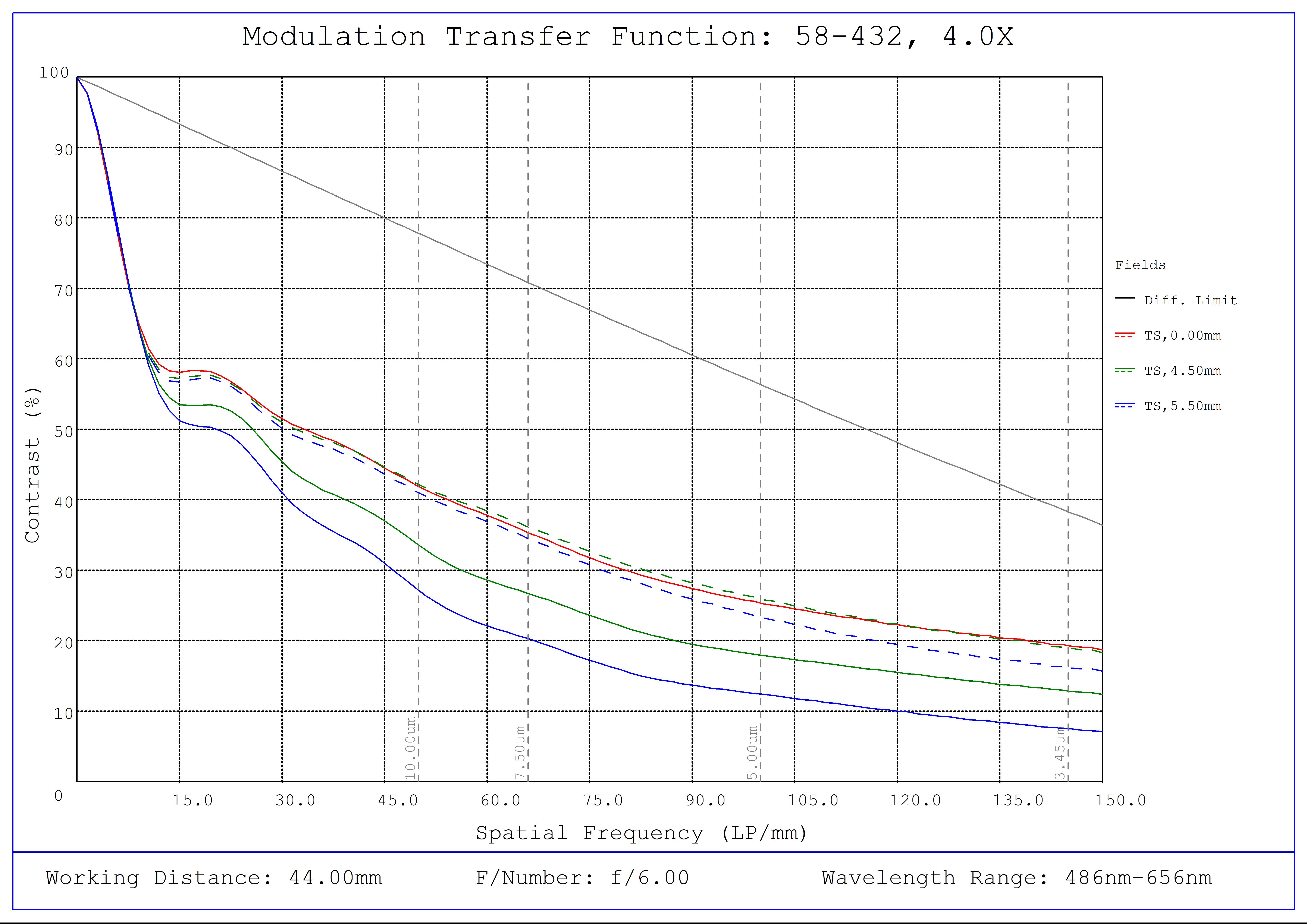 #58-432, 4.0X SilverTL™ Telecentric Lens, Modulated Transfer Function (MTF) Plot, 44mm Working Distance, f6