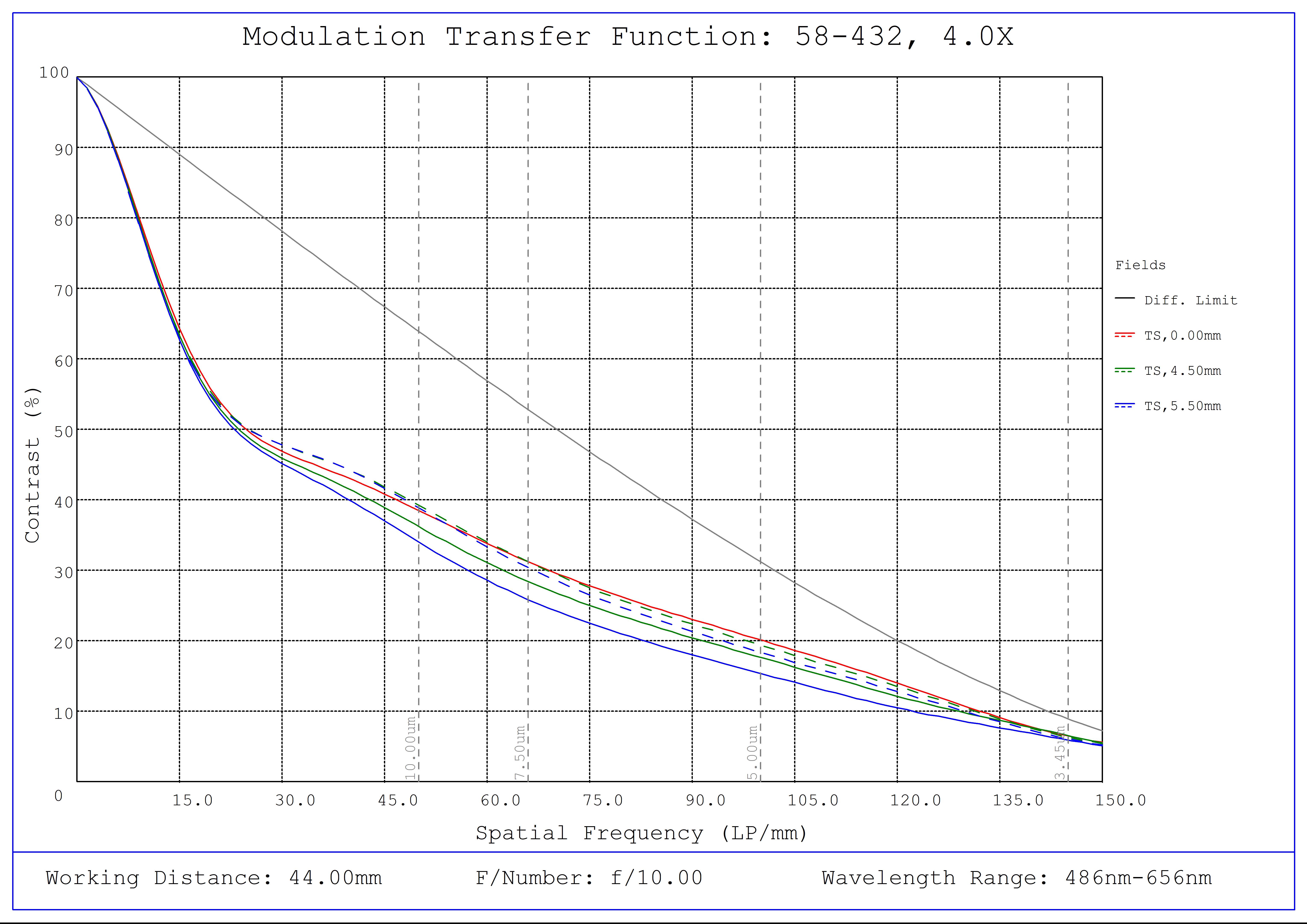 #58-432, 4.0X SilverTL™ Telecentric Lens, Modulated Transfer Function (MTF) Plot, 44mm Working Distance, f10