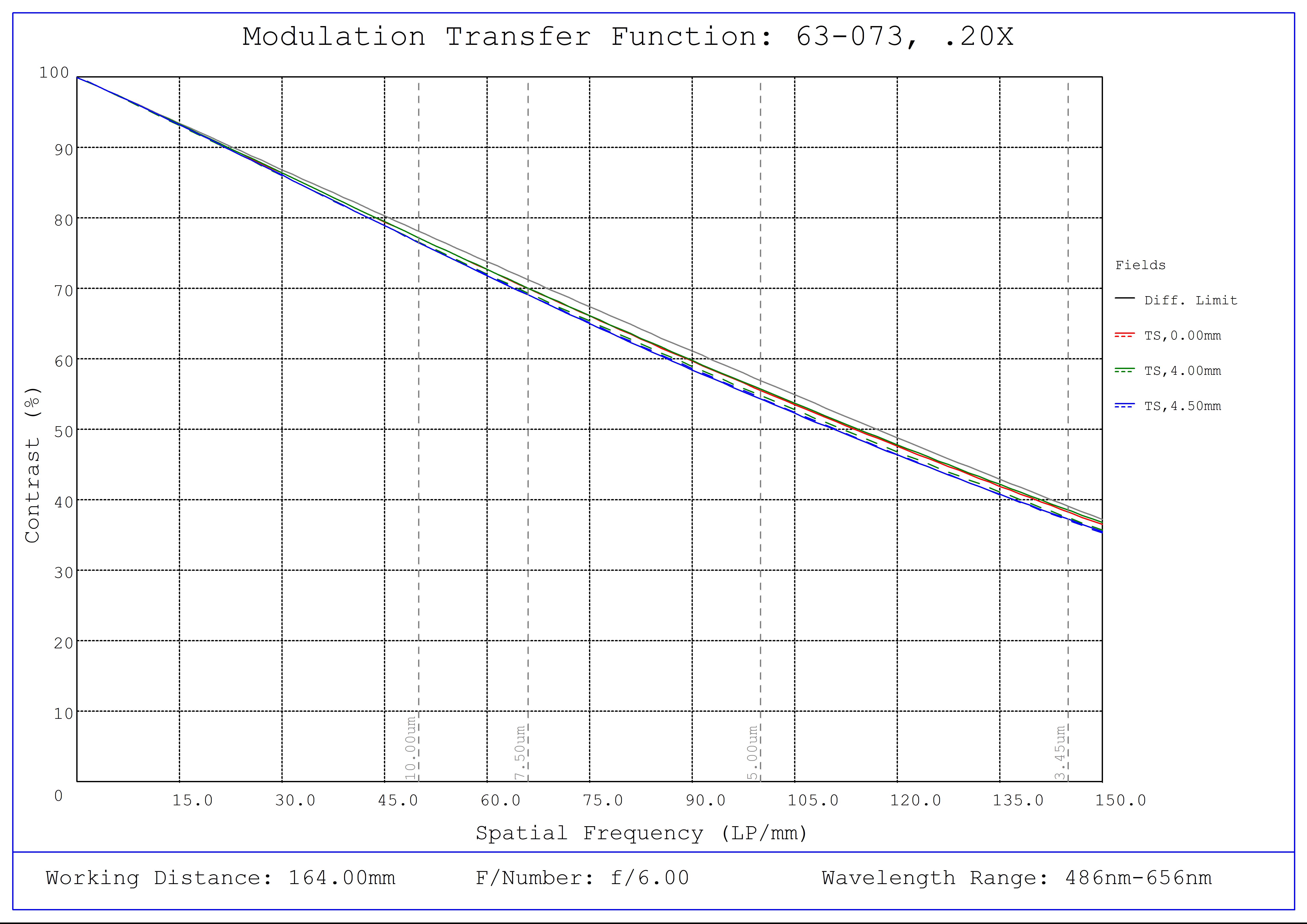 #63-073, 0.20X SilverTL™ Telecentric Lens, Modulated Transfer Function (MTF) Plot, 164mm Working Distance, f6