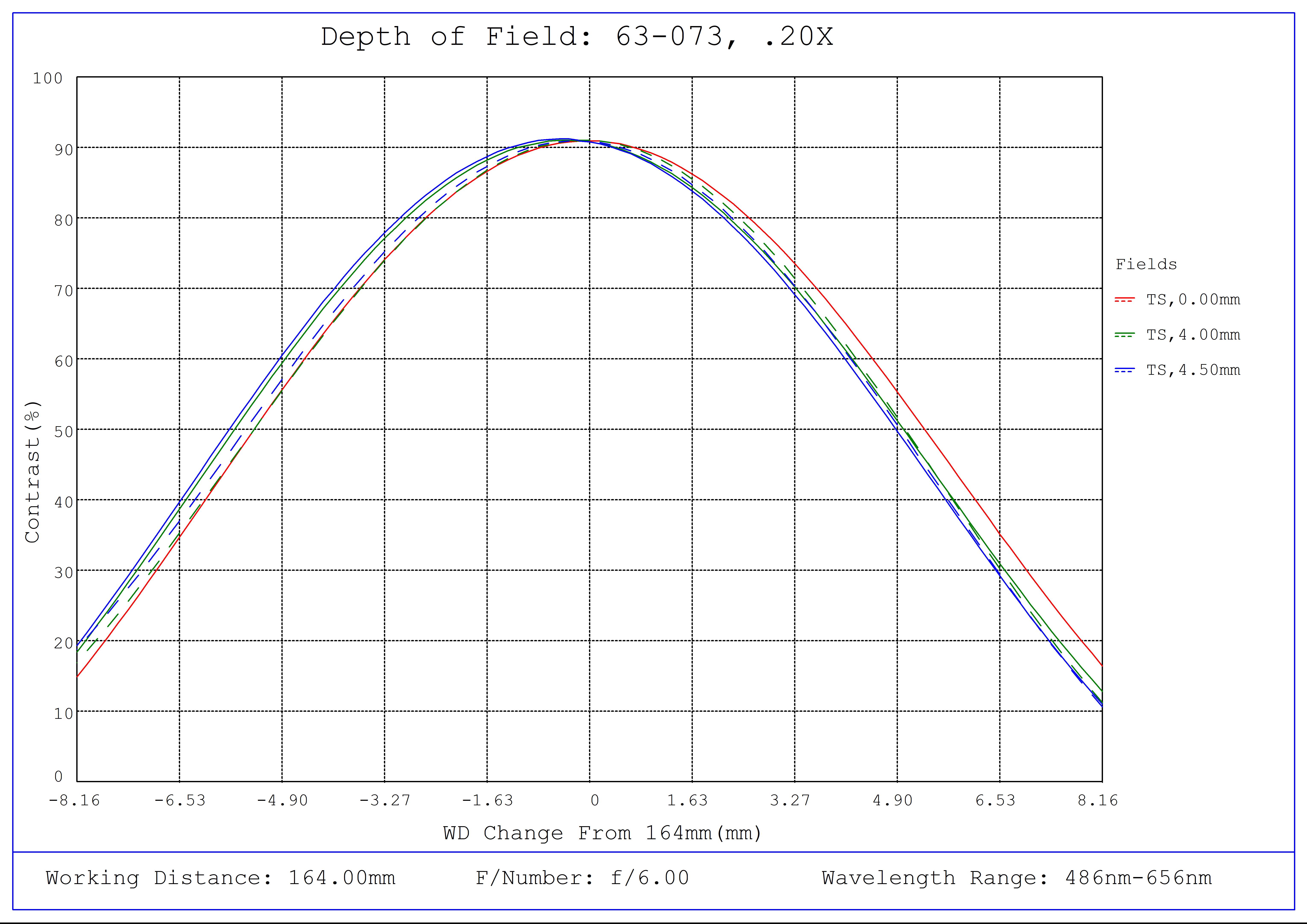 #63-073, 0.20X SilverTL™ Telecentric Lens, Depth of Field Plot, 164mm Working Distance, f6