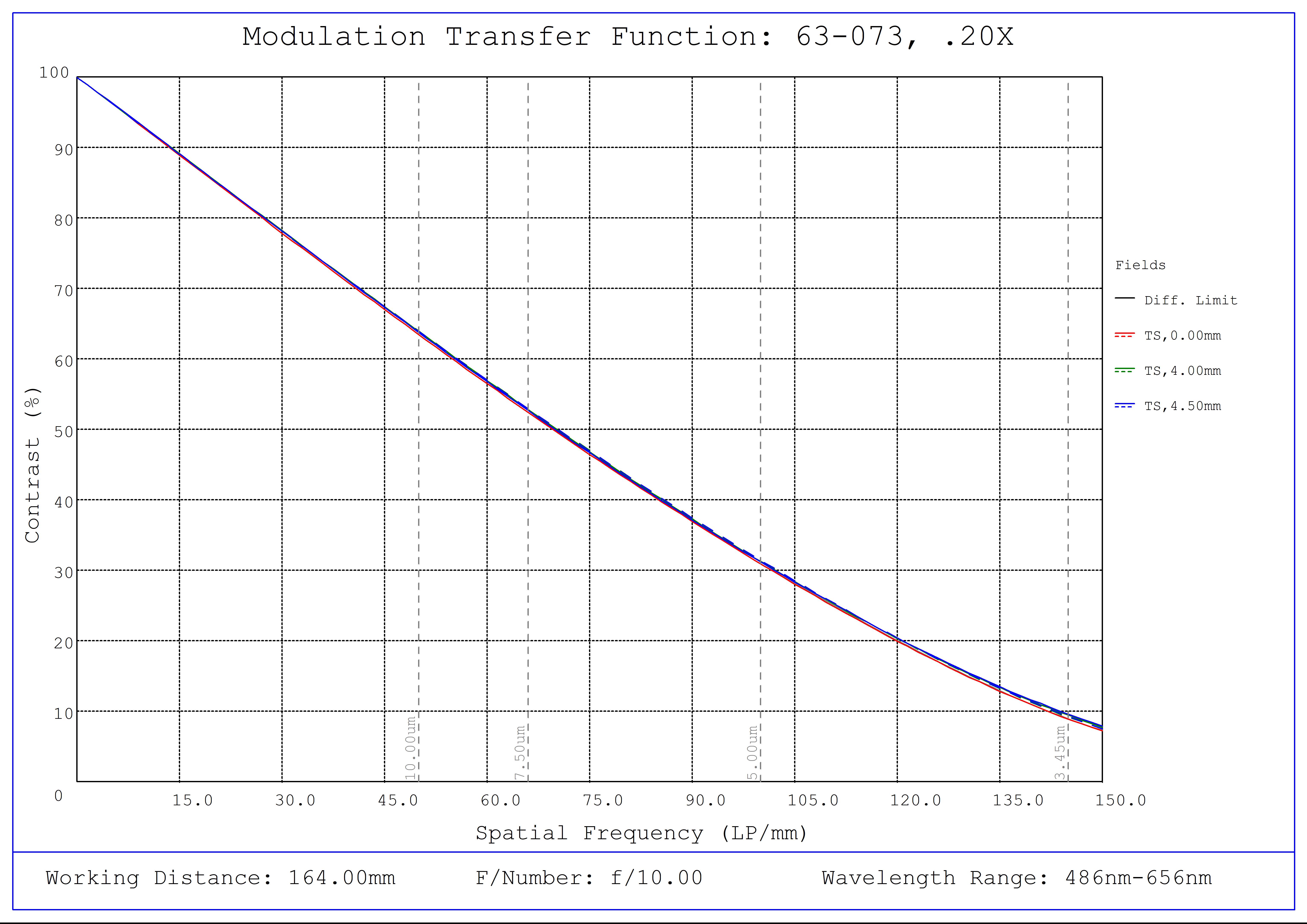 #63-073, 0.20X SilverTL™ Telecentric Lens, Modulated Transfer Function (MTF) Plot, 164mm Working Distance, f10