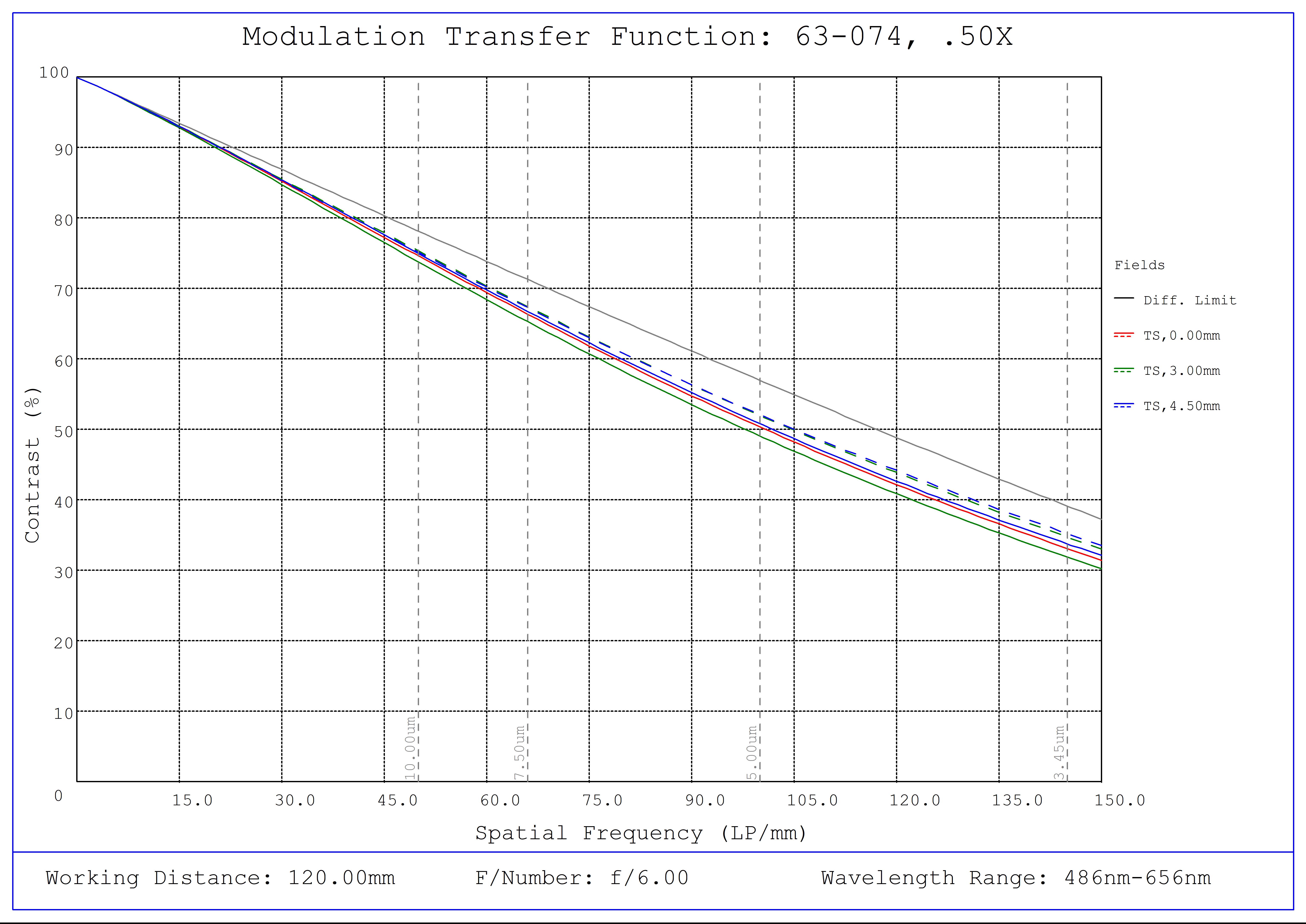#63-074, 0.50X SilverTL™ Telecentric Lens, Modulated Transfer Function (MTF) Plot, 120mm Working Distance, f6