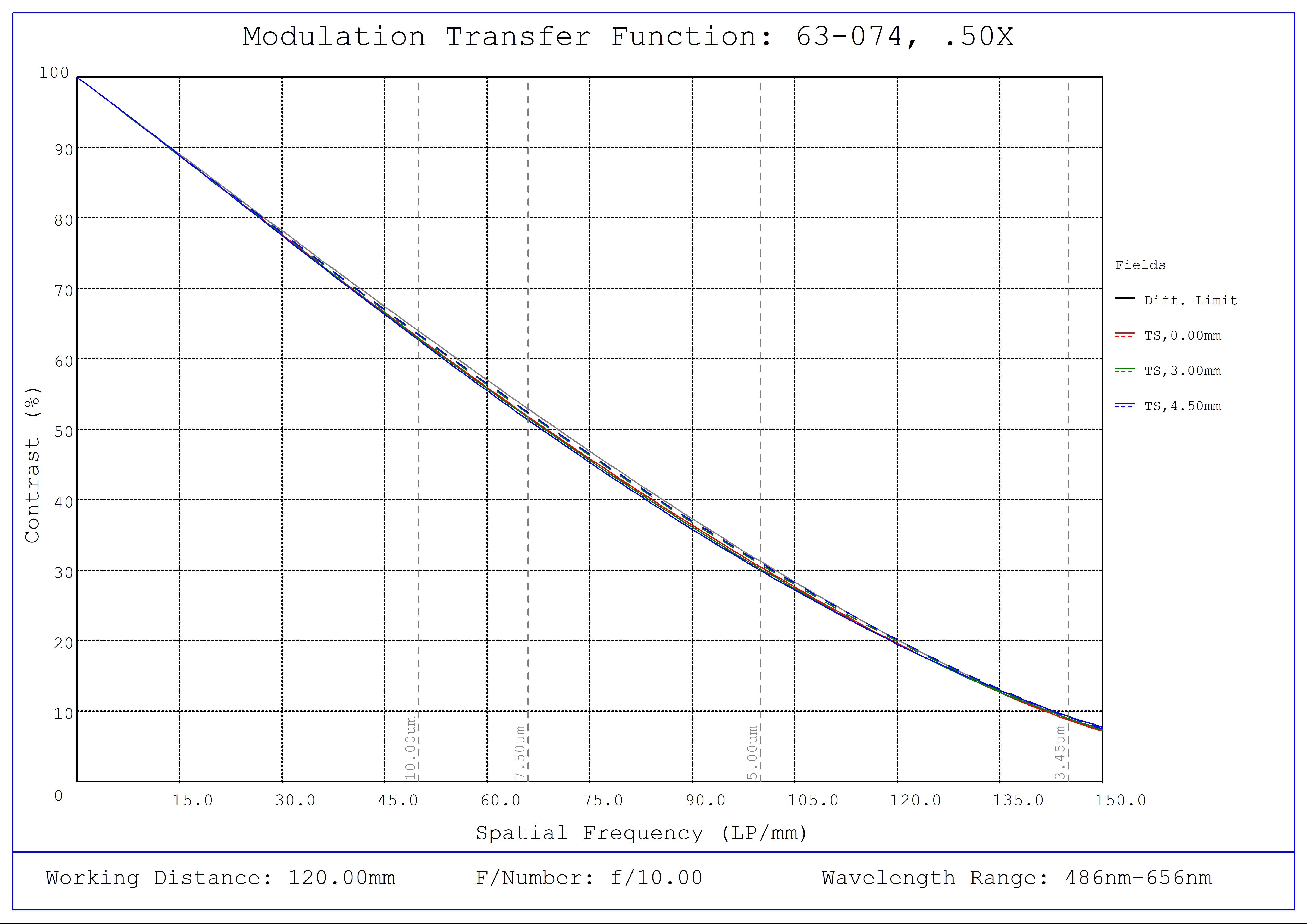 #63-074, 0.50X SilverTL™ Telecentric Lens, Modulated Transfer Function (MTF) Plot, 120mm Working Distance, f10