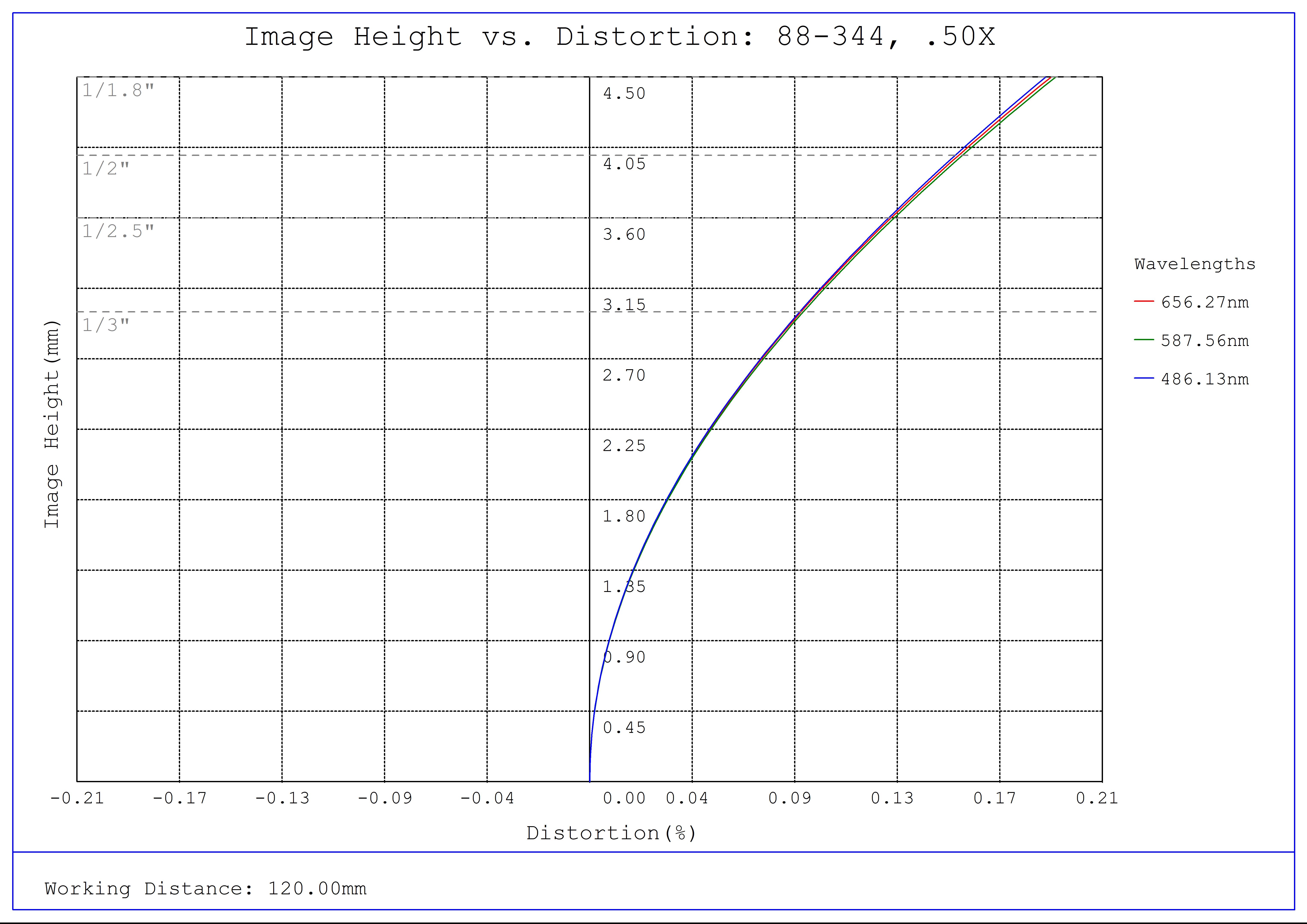 #88-344, 0.50X In-Line Illumination SilverTL™ Telecentric Lens, Distortion Plot