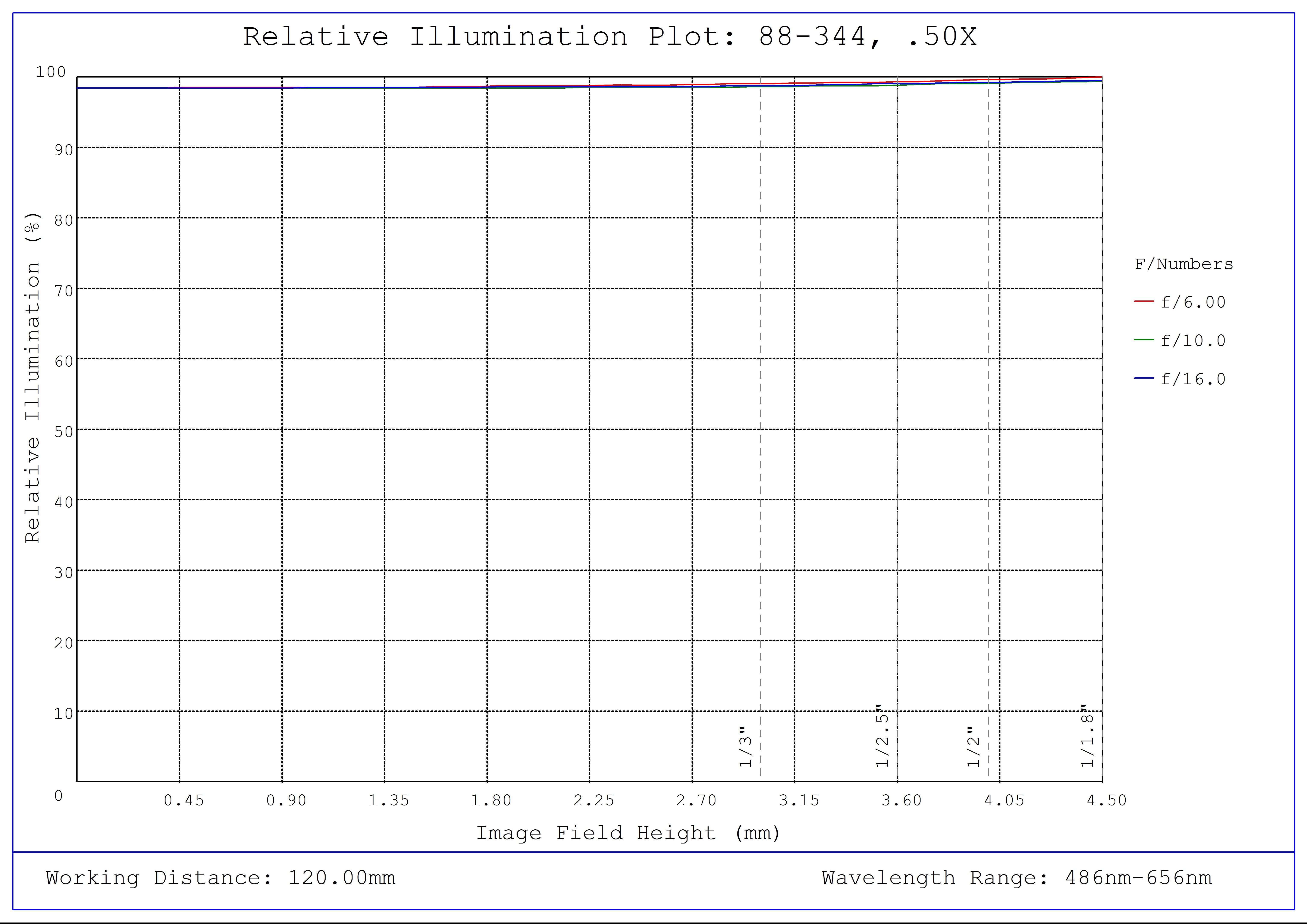 #88-344, 0.50X In-Line Illumination SilverTL™ Telecentric Lens, Relative Illumination Plot