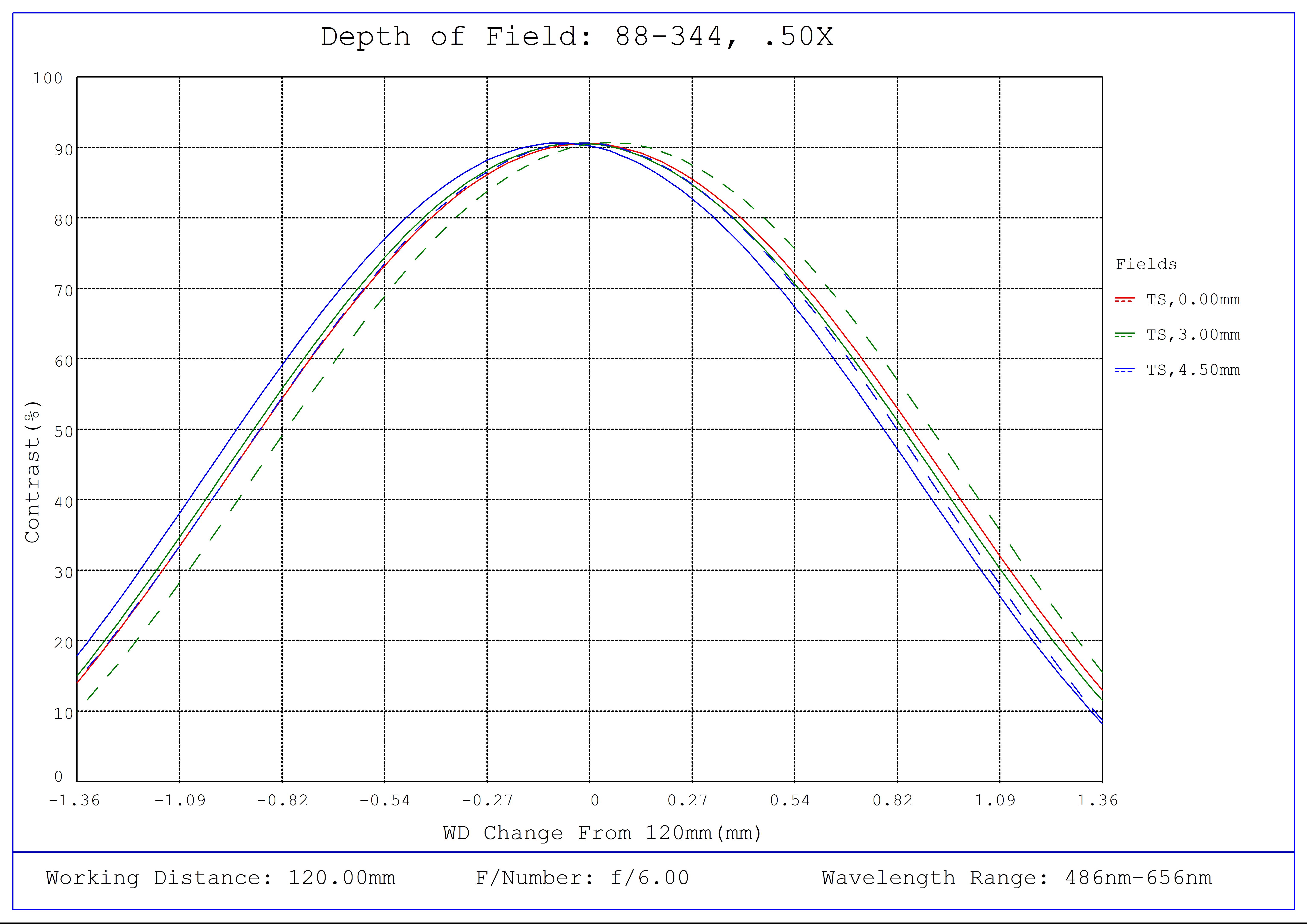 #88-344, 0.50X In-Line Illumination SilverTL™ Telecentric Lens, Depth of Field Plot, 120mm Working Distance, f6