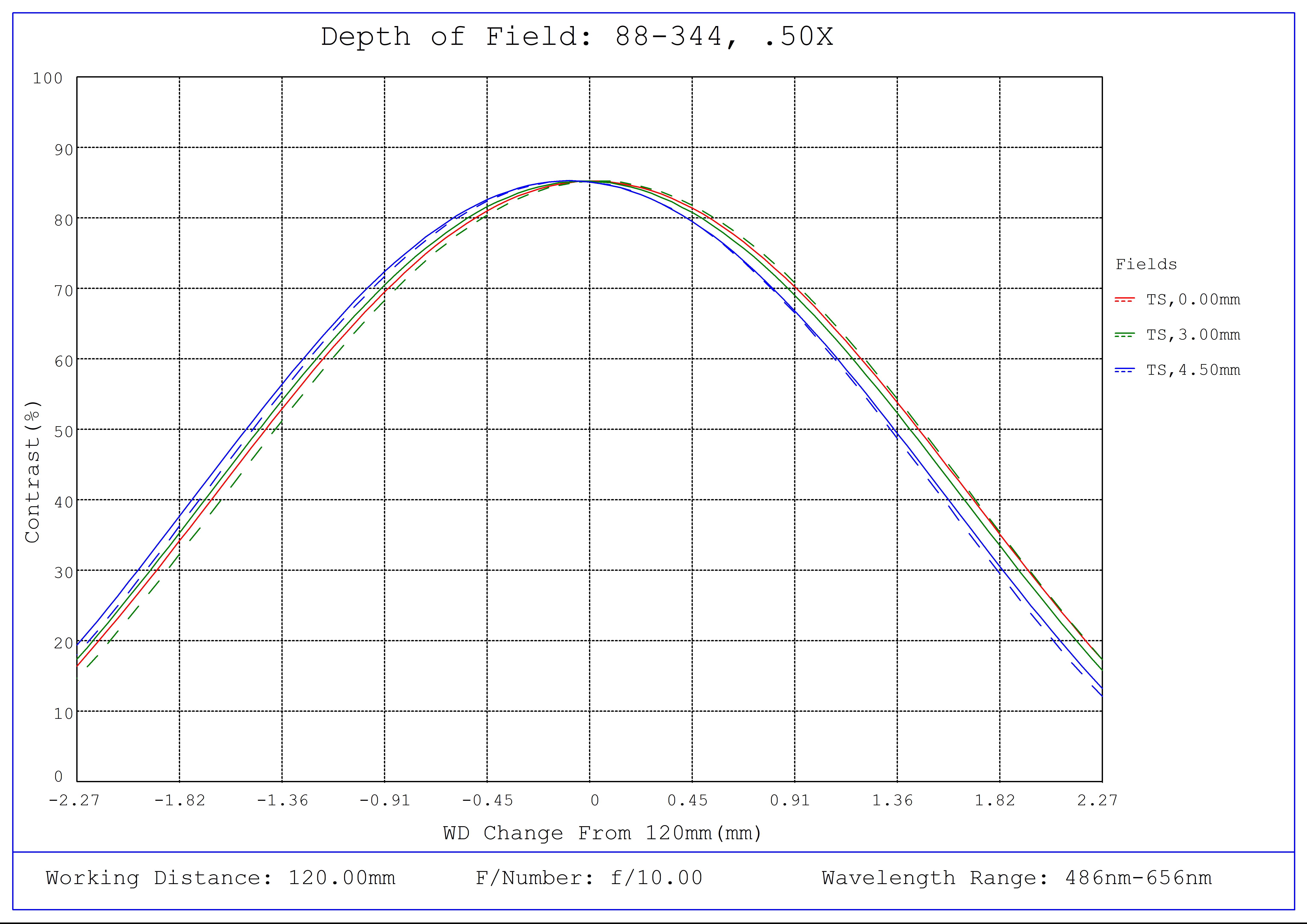 #88-344, 0.50X In-Line Illumination SilverTL™ Telecentric Lens, Depth of Field Plot, 120mm Working Distance, f10