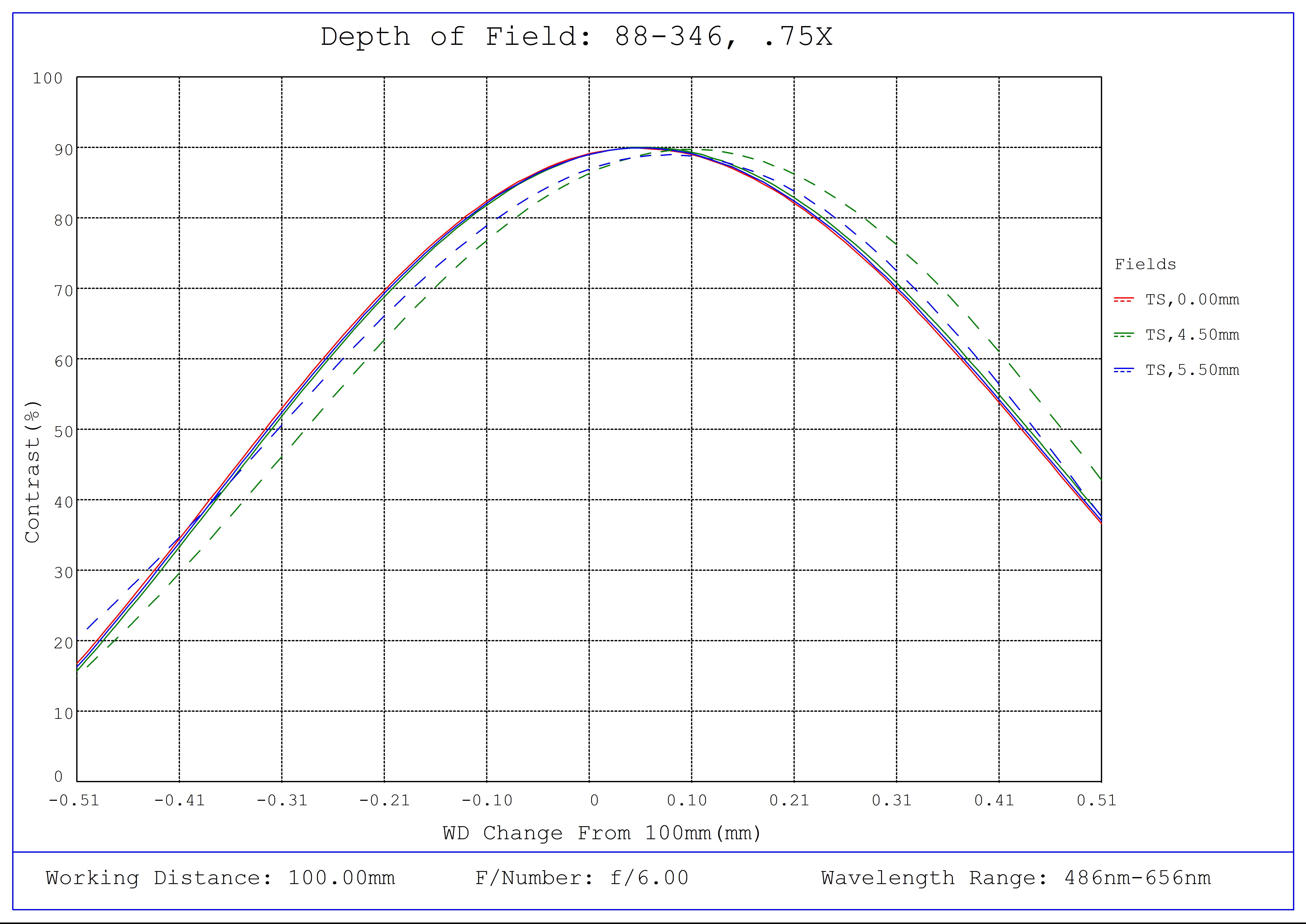 #88-346, 0.75X In-Line Illumination SilverTL™ Telecentric Lens, Depth of Field Plot, 100mm Working Distance, f6