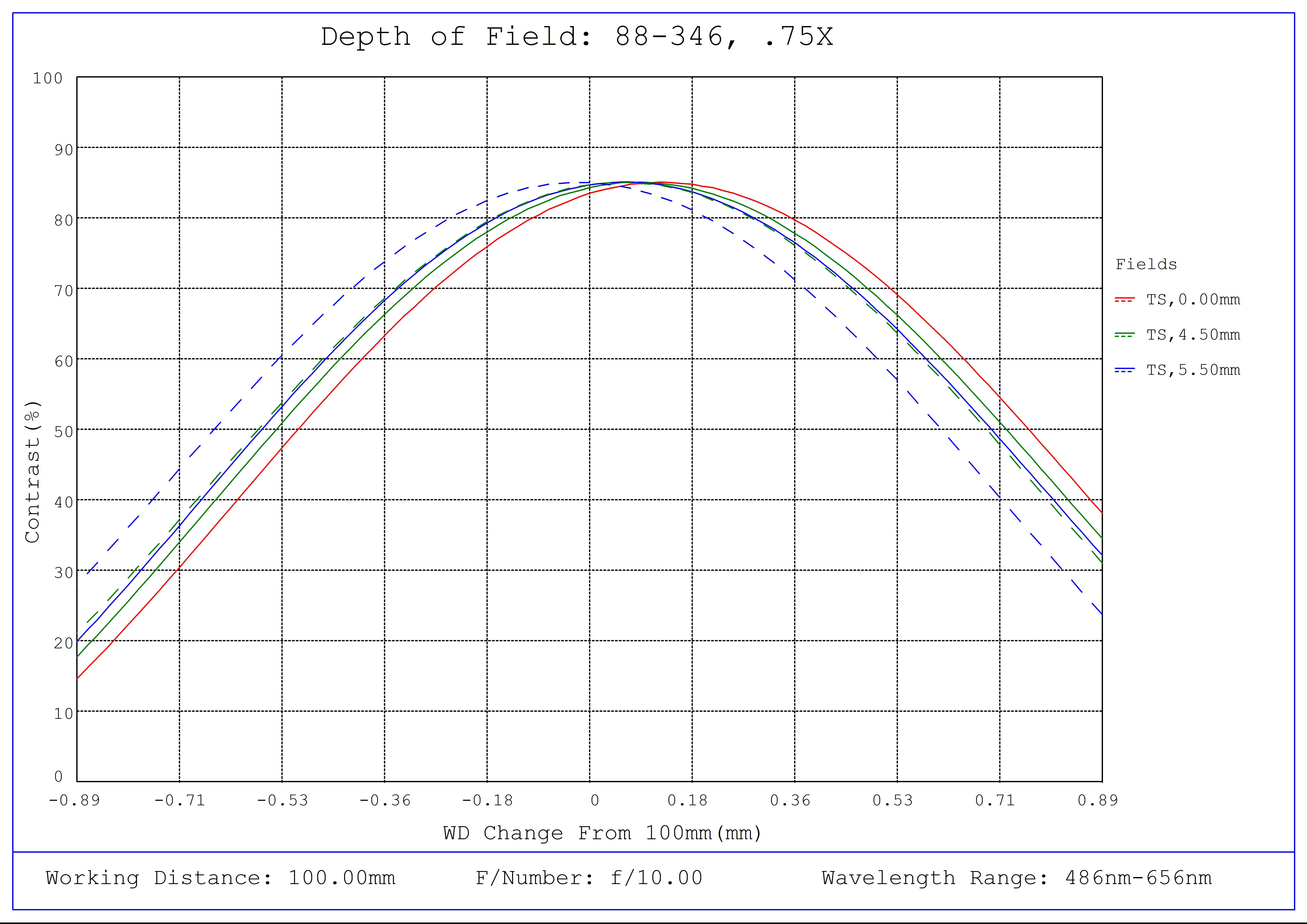 #88-346, 0.75X In-Line Illumination SilverTL™ Telecentric Lens, Depth of Field Plot, 100mm Working Distance, f10