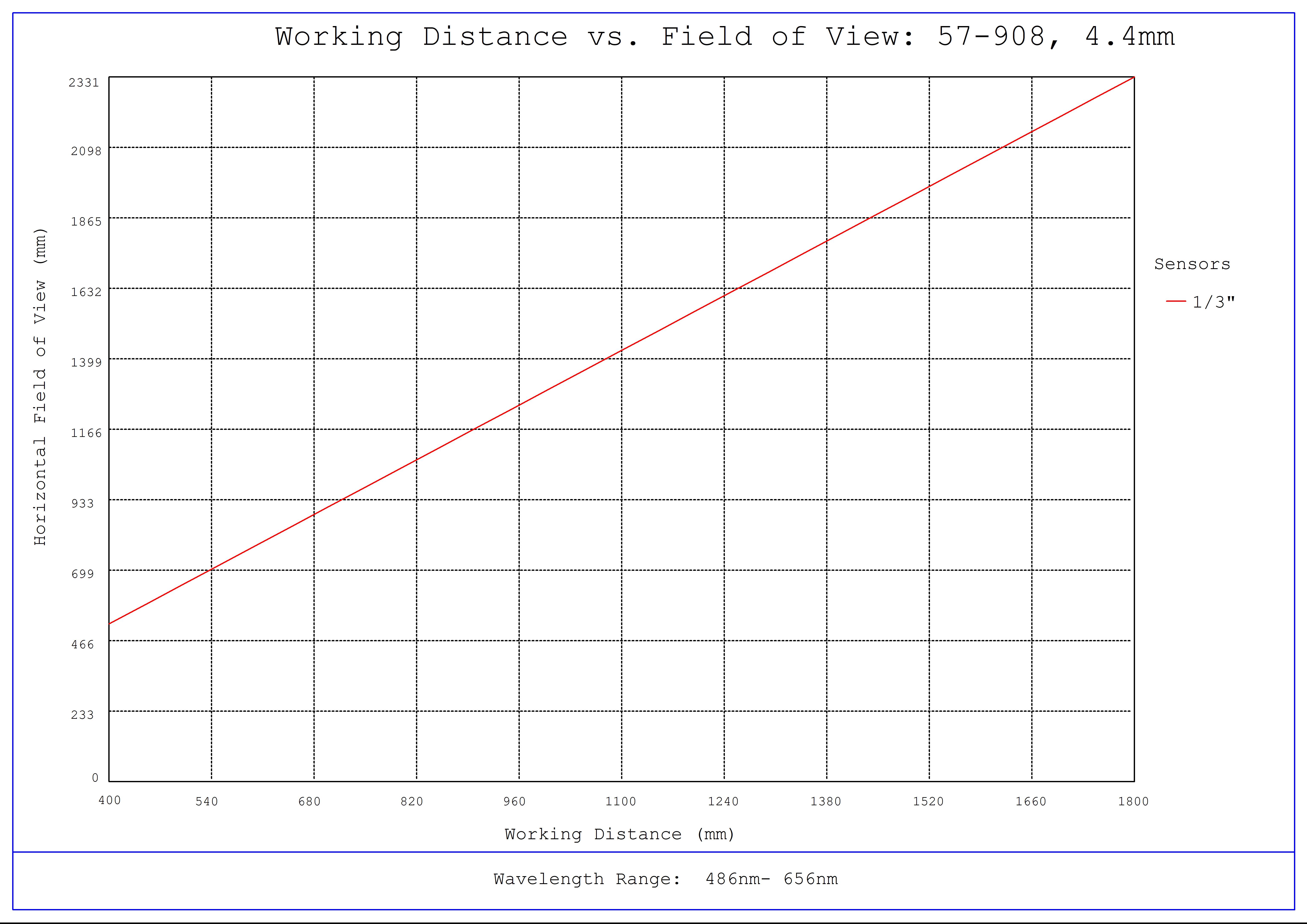 #57-908, 4.4mm FL, Red Series M12 Lens, Working Distance versus Field of View Plot