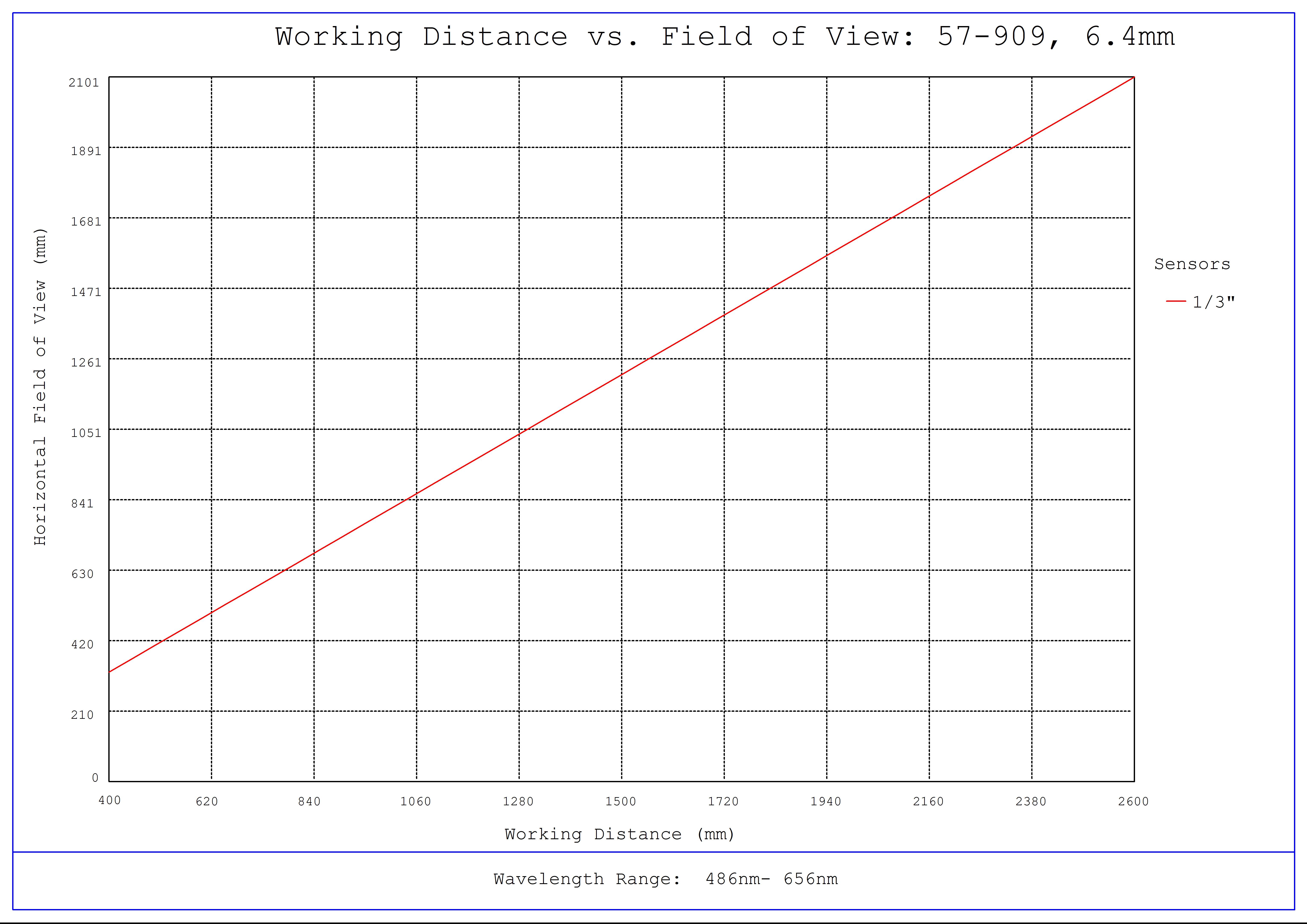 #57-909, 6.4mm FL, Red Series M12 Lens, Working Distance versus Field of View Plot