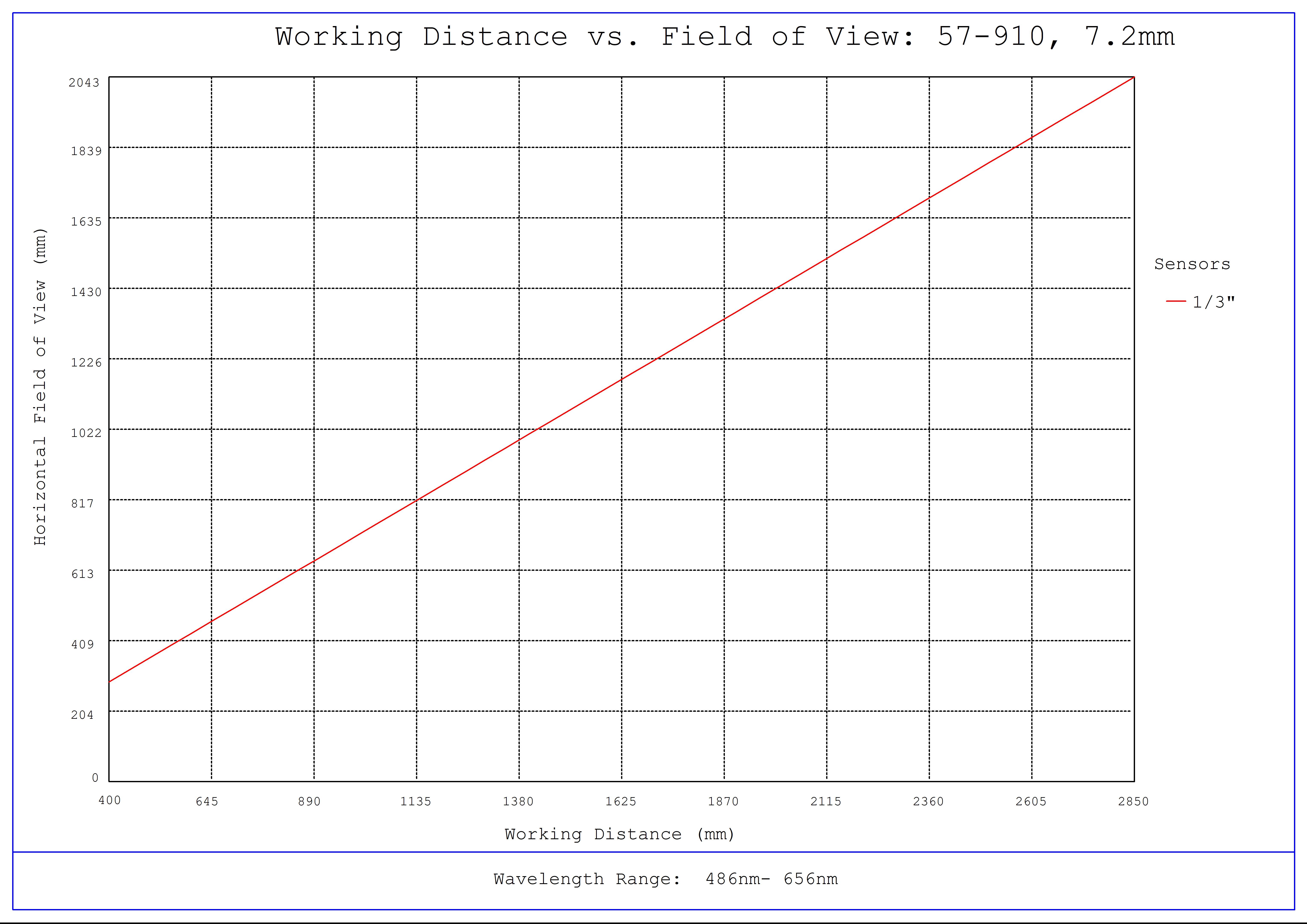 #57-910, 7.2mm FL, Red Series M12 Lens, Working Distance versus Field of View Plot