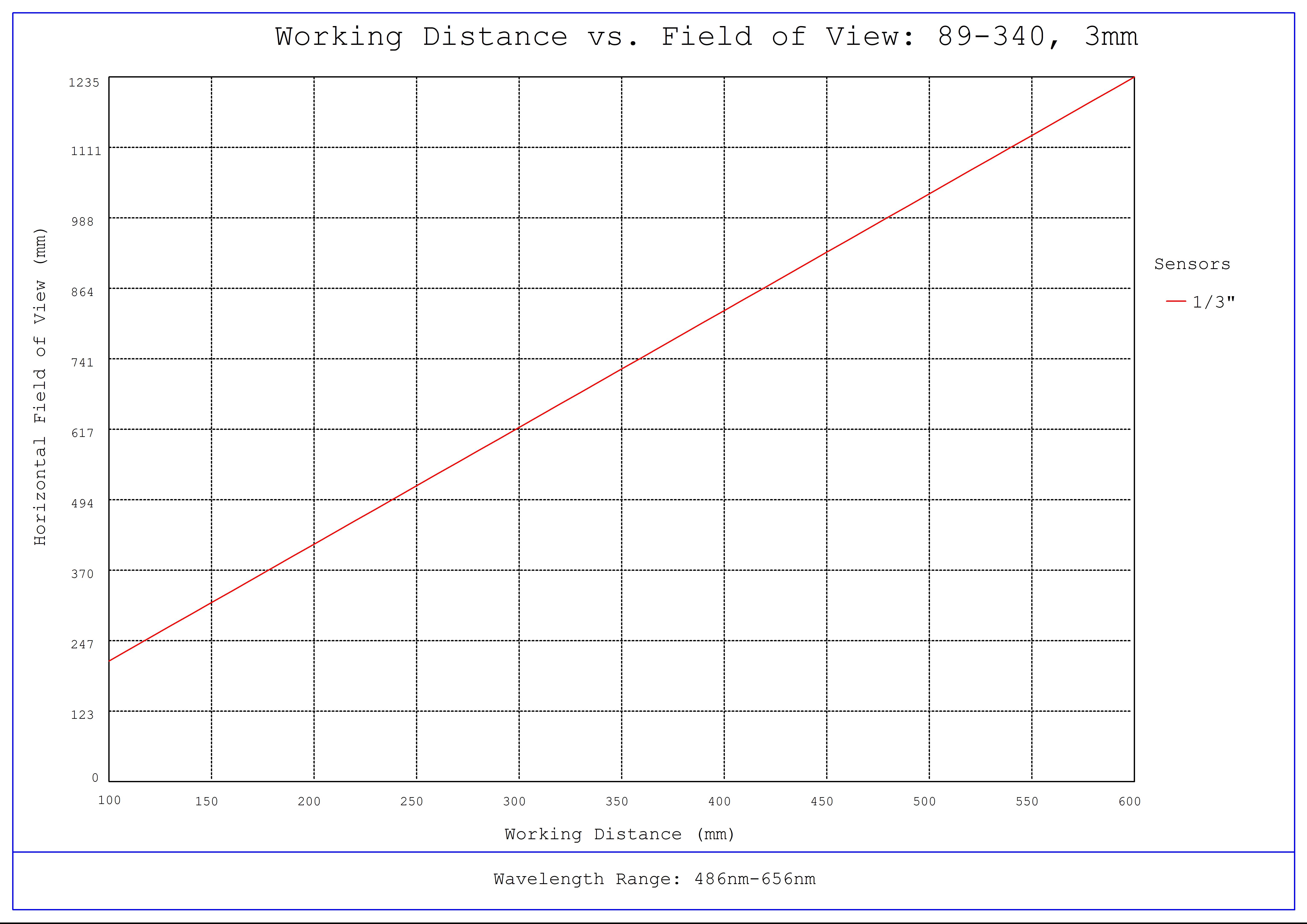 #20-055, 3mm FL f/2.5, IR-Cut Blue Series M12 Lens, Working Distance versus Field of View Plot