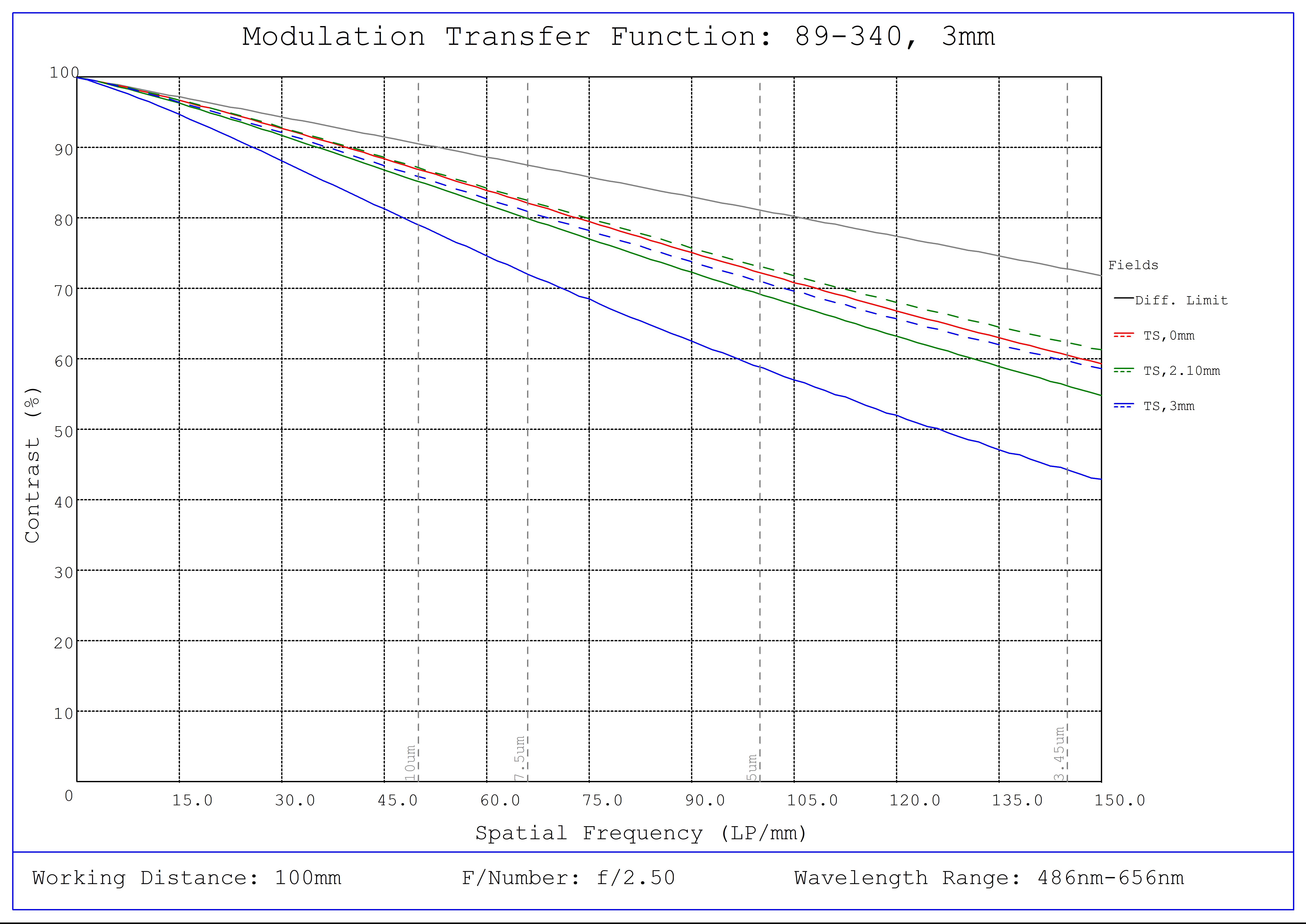 #20-055, 3mm FL f/2.5, IR-Cut Blue Series M12 Lens, Modulated Transfer Function (MTF) Plot, 100mm Working Distance, f2.5