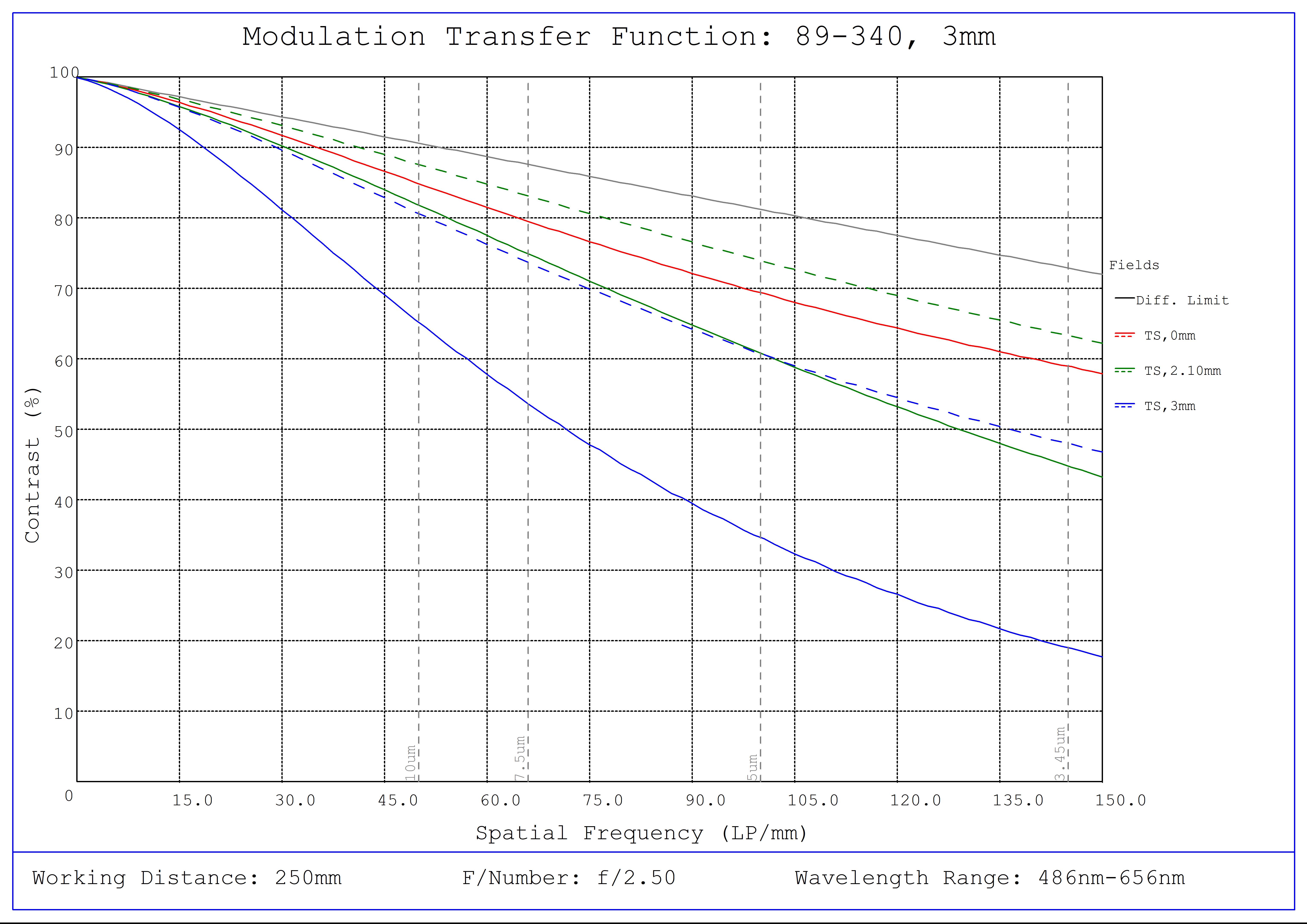 #20-055, 3mm FL f/2.5, IR-Cut Blue Series M12 Lens, Modulated Transfer Function (MTF) Plot, 250mm Working Distance, f2.5