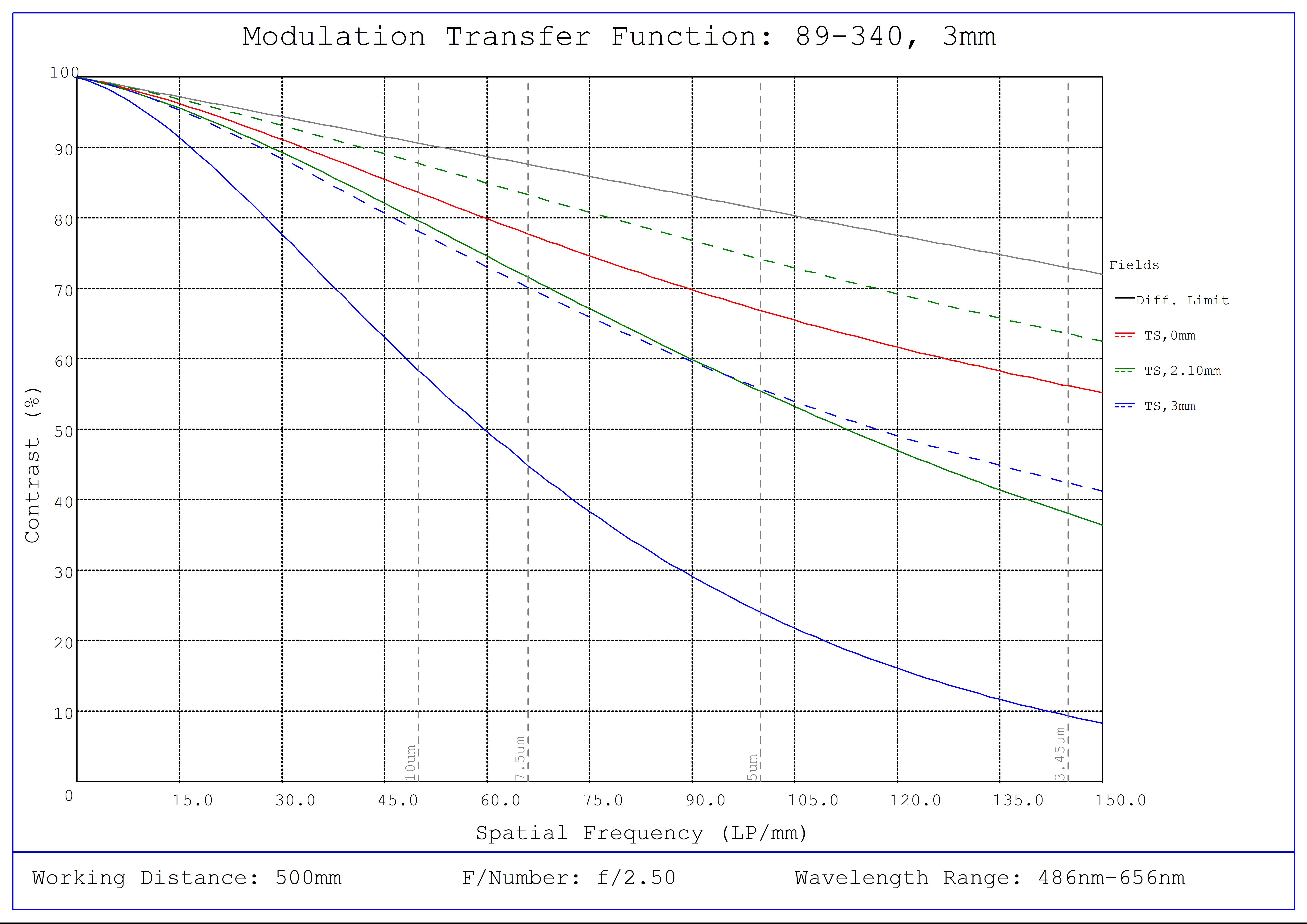 #20-055, 3mm FL f/2.5, IR-Cut Blue Series M12 Lens, Modulated Transfer Function (MTF) Plot, 500mm Working Distance, f2.5