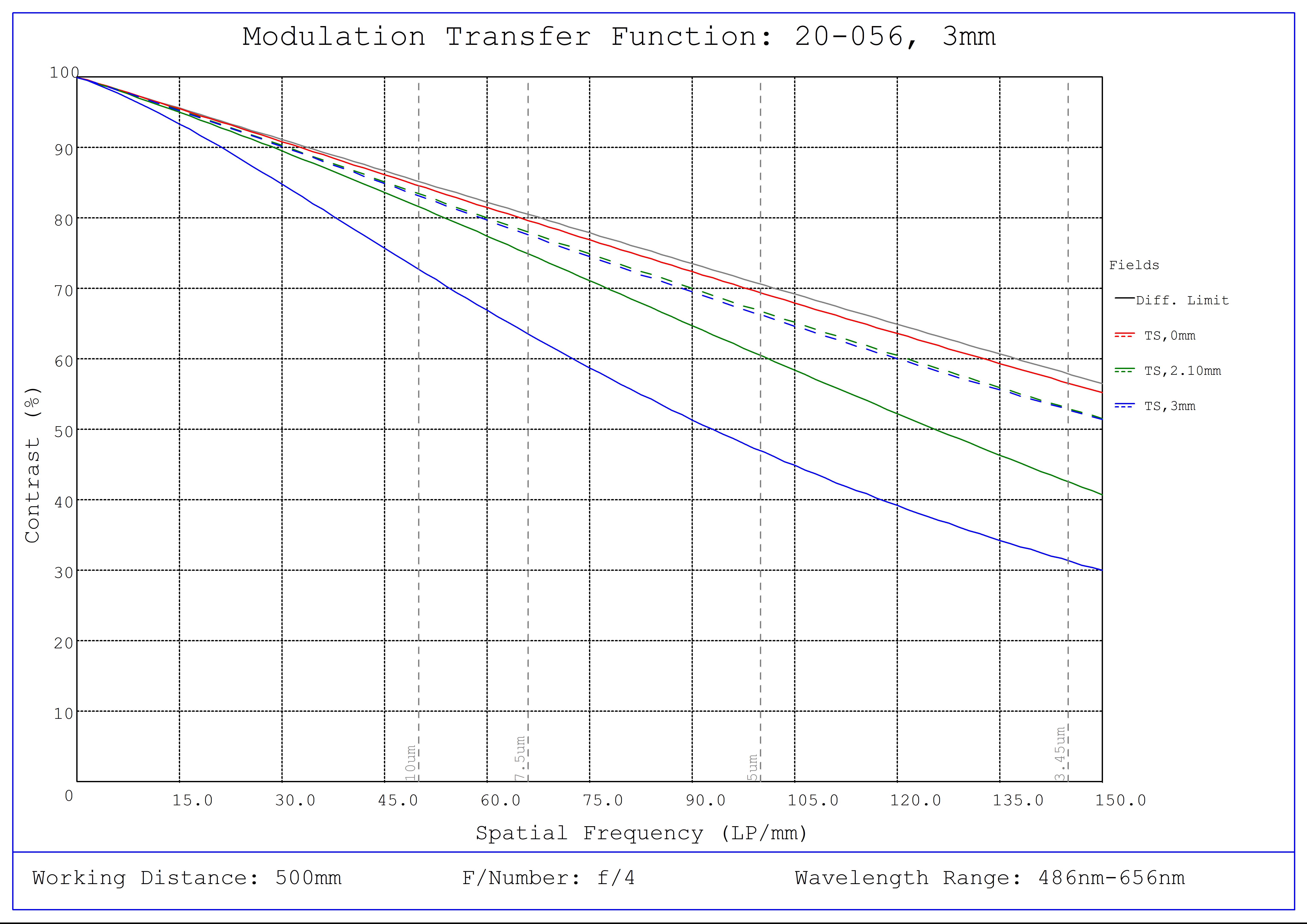 #20-056, 3mm FL f/4.0, IR-Cut Blue Series M12 Lens, Modulated Transfer Function (MTF) Plot, 500mm Working Distance, f4