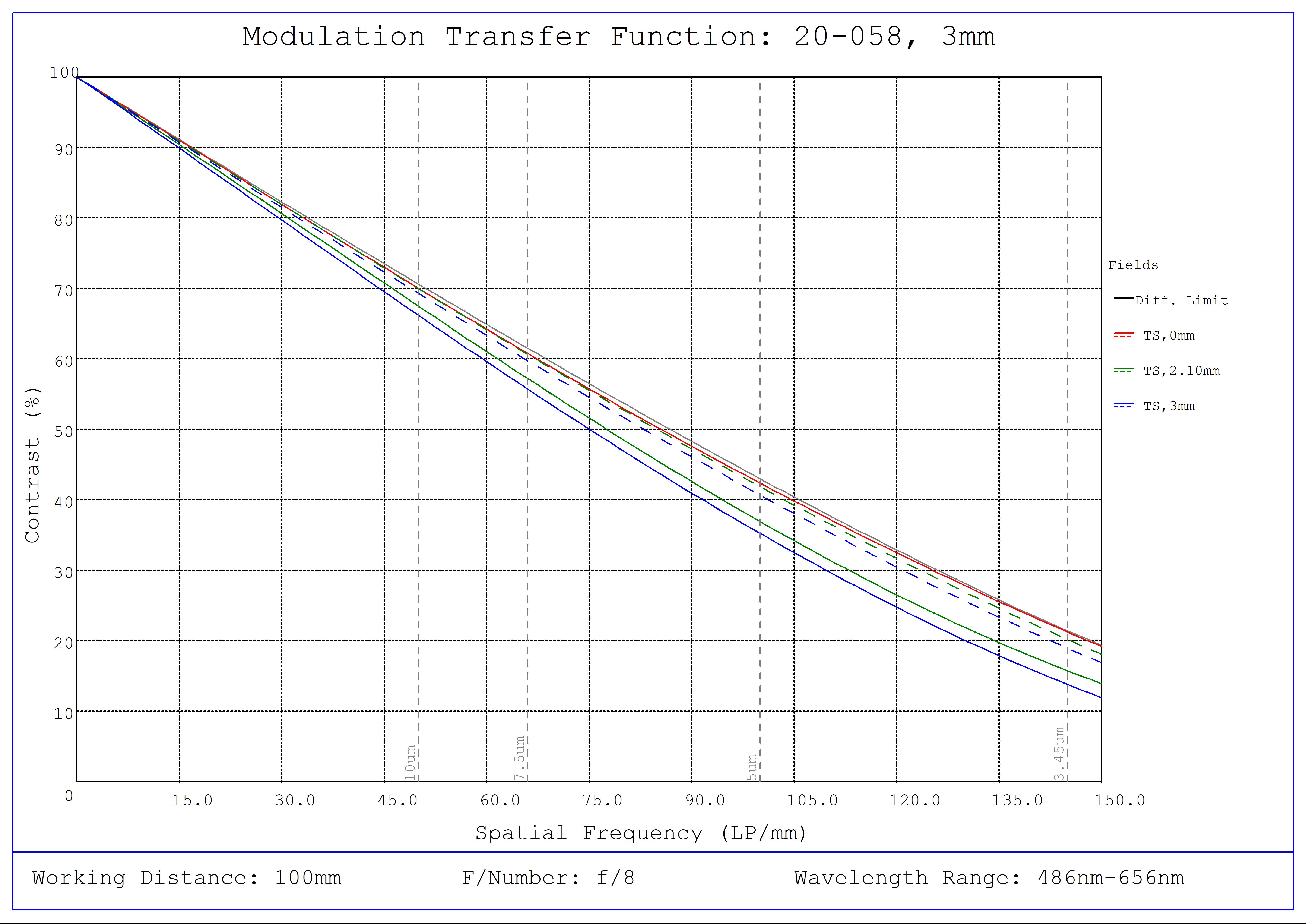 #20-058, 3mm FL f/8.0, IR-Cut Blue Series M12 Lens, Modulated Transfer Function (MTF) Plot, 100mm Working Distance, f8