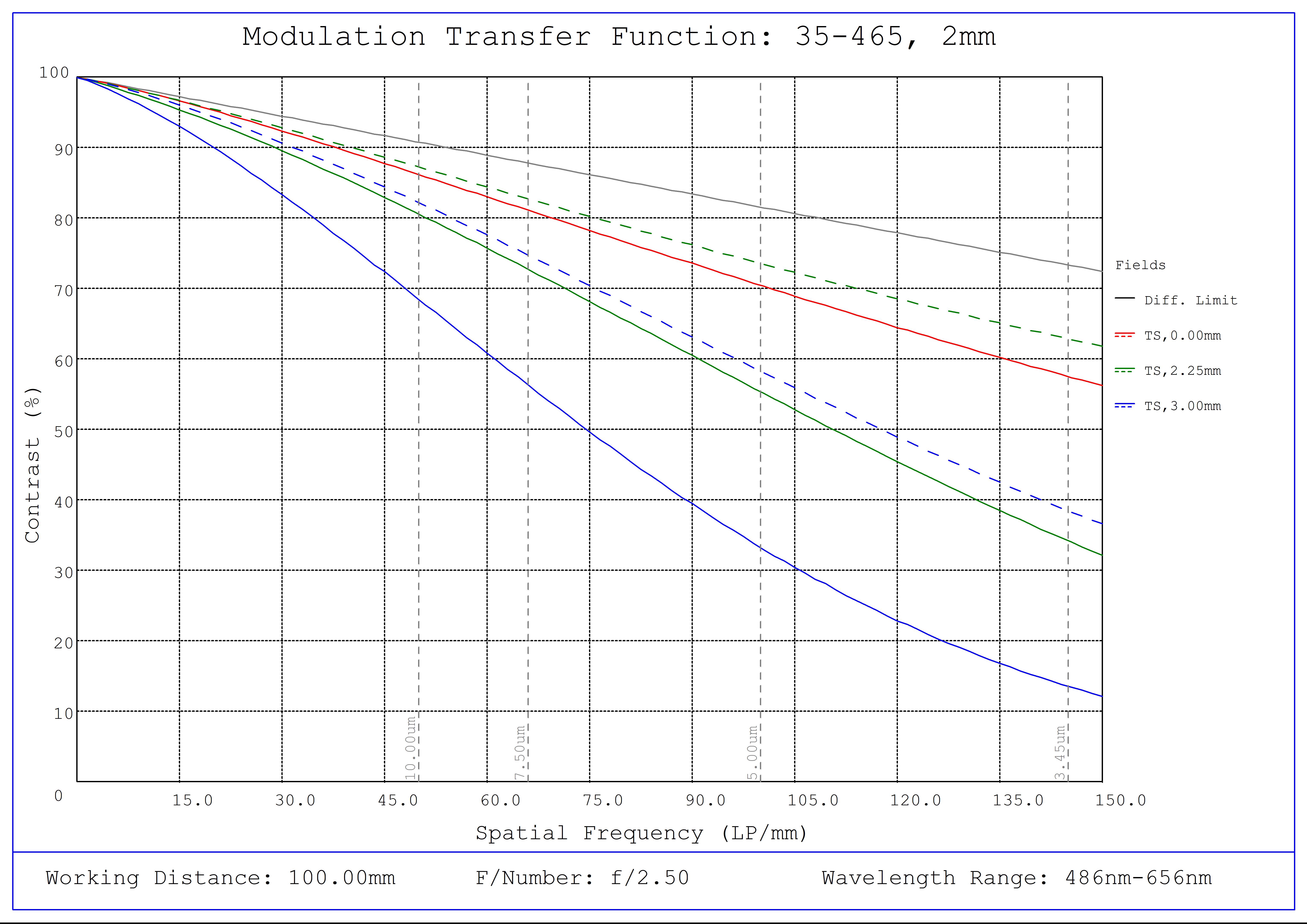 #35-465, 2mm FL f/2.5 IR-Cut, Blue Series M12 Lens, Modulated Transfer Function (MTF) Plot, 100mm Working Distance, f2.5