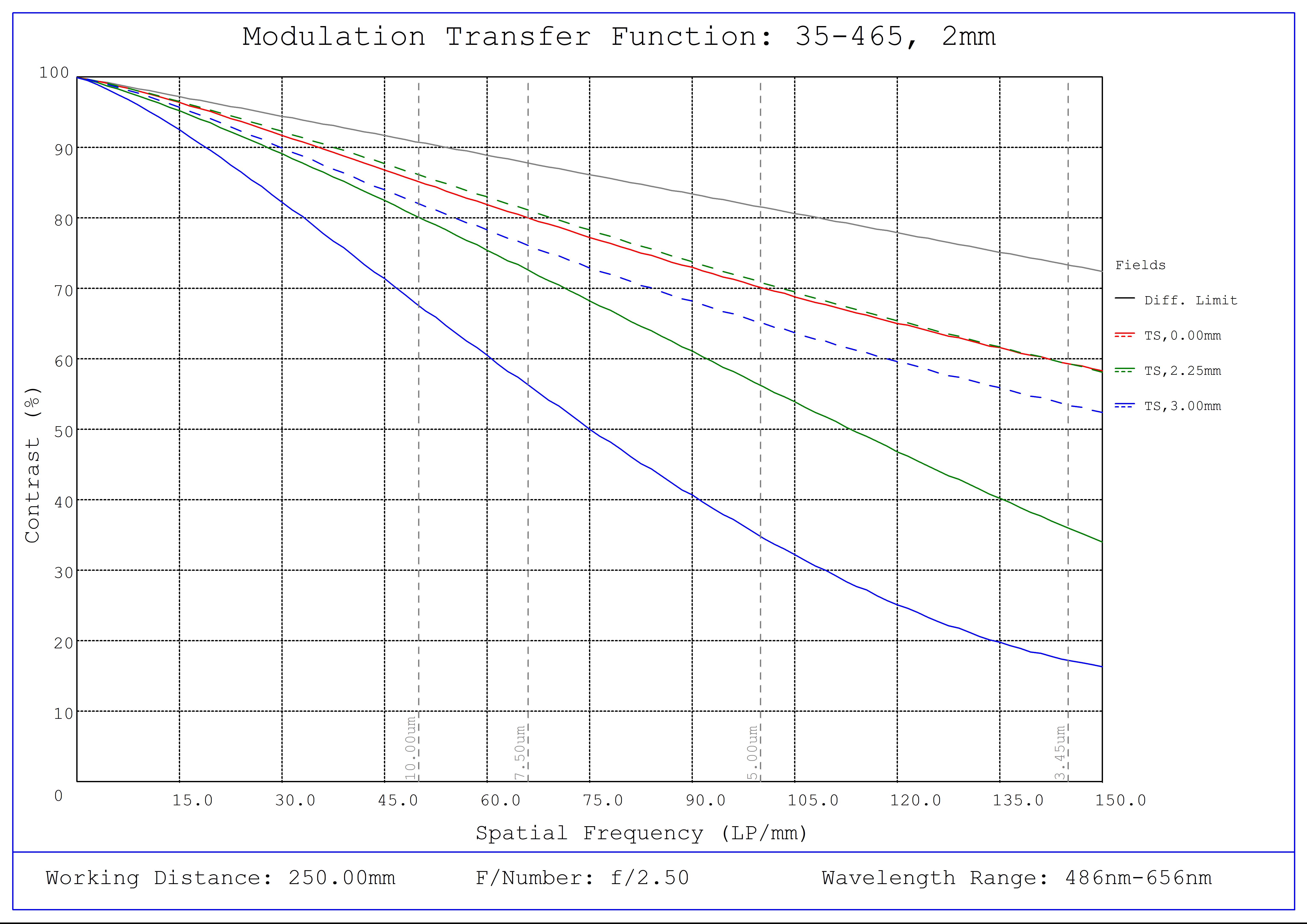 #35-465, 2mm FL f/2.5 IR-Cut, Blue Series M12 Lens, Modulated Transfer Function (MTF) Plot, 250mm Working Distance, f2.5