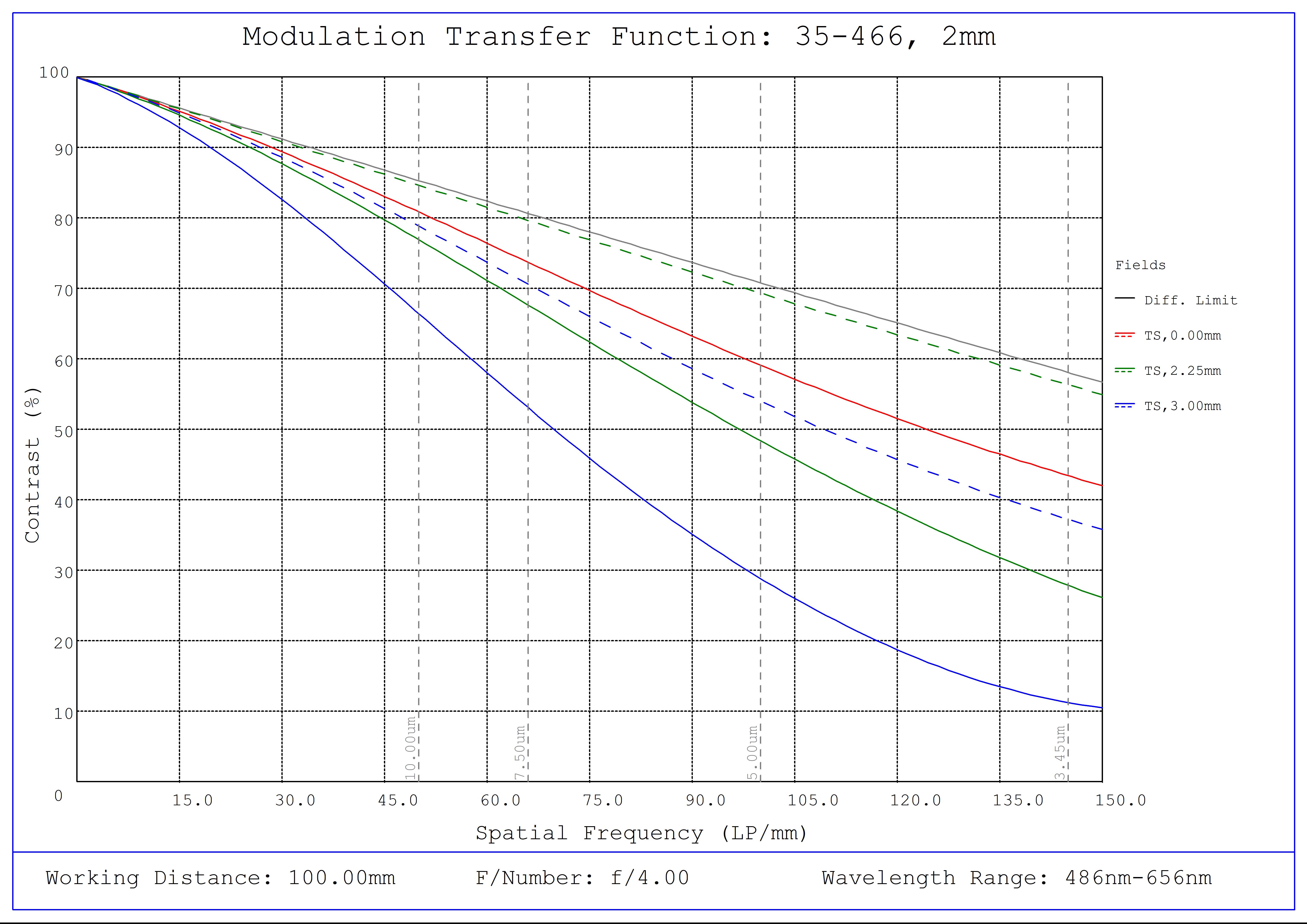 #35-466, 2mm FL f/4 IR-Cut, Blue Series M12 Lens, Modulated Transfer Function (MTF) Plot, 100mm Working Distance, f4
