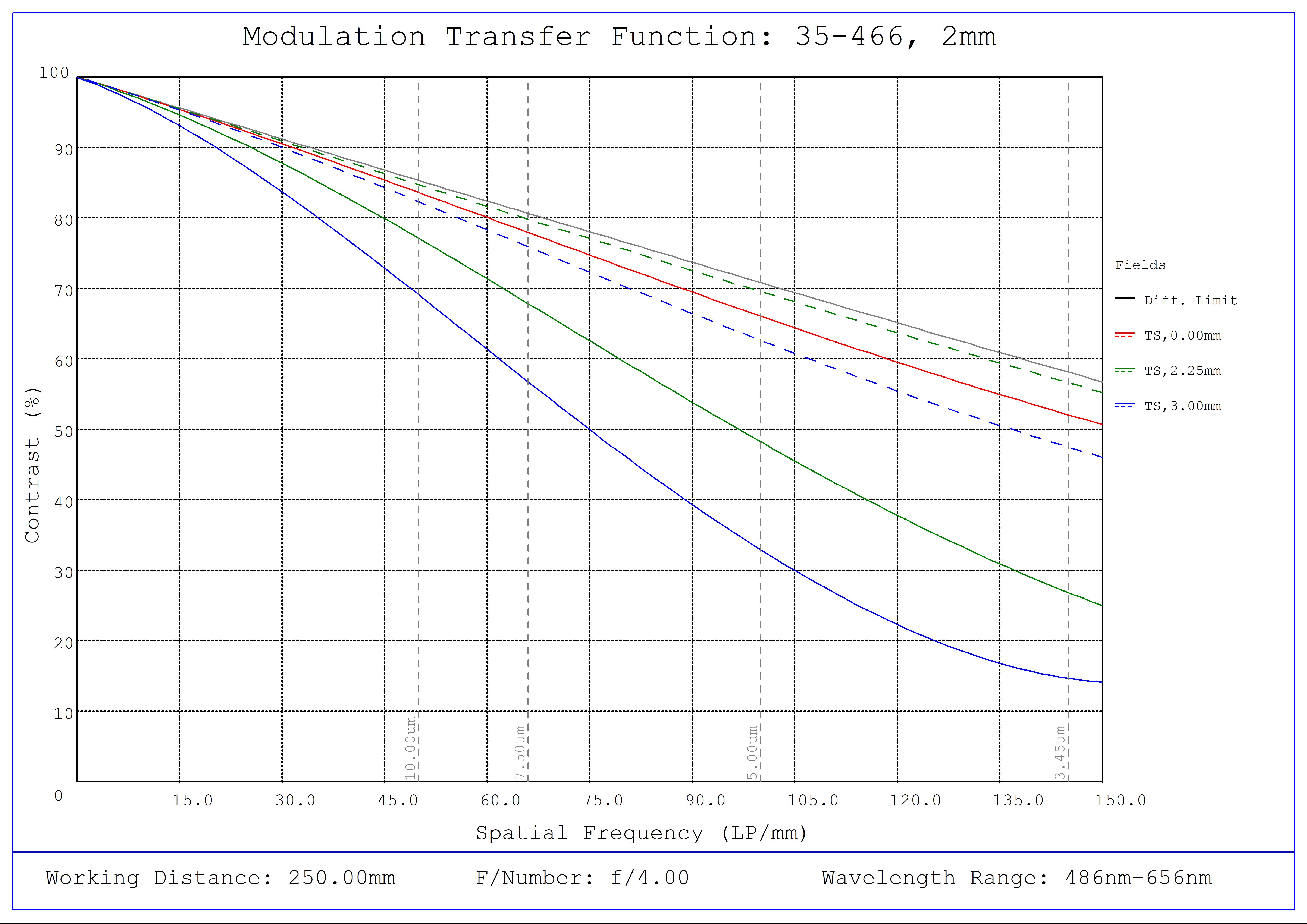 #35-466, 2mm FL f/4 IR-Cut, Blue Series M12 Lens, Modulated Transfer Function (MTF) Plot, 250mm Working Distance, f4