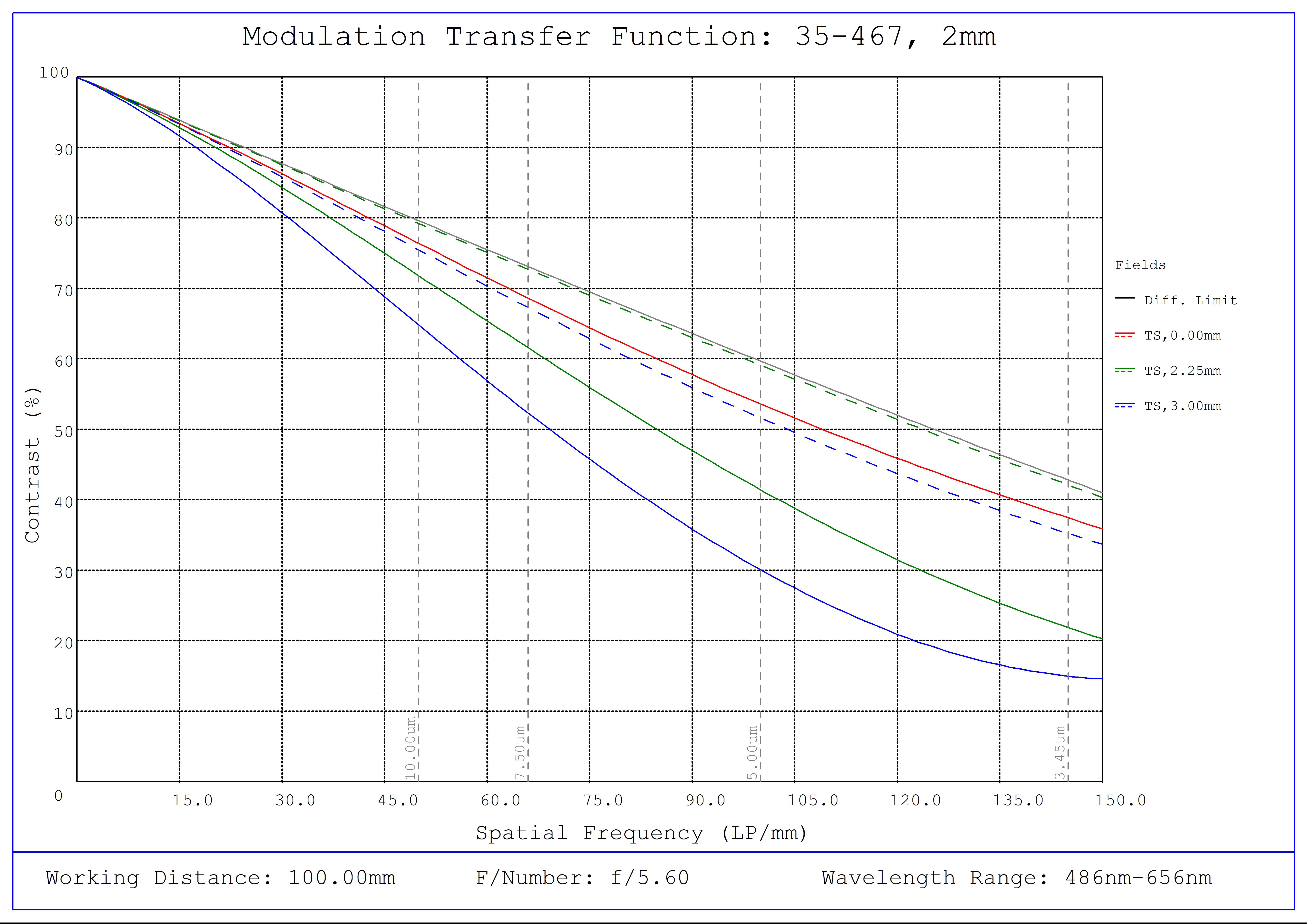 #35-467, 2mm FL f/5.6 IR-Cut, Blue Series M12 Lens, Modulated Transfer Function (MTF) Plot, 100mm Working Distance, f5.6