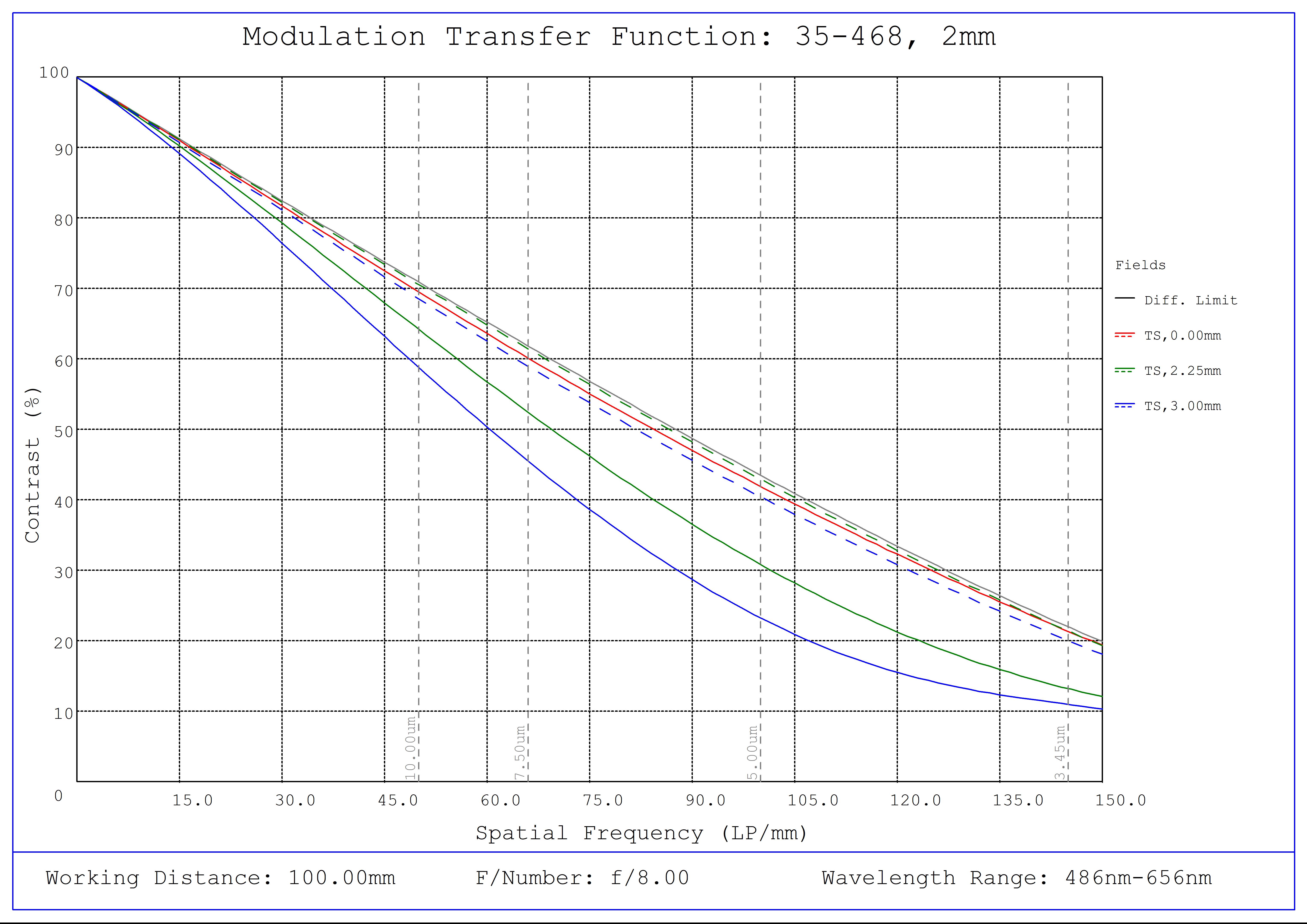 #35-468, 2mm FL f/8 IR-Cut, Blue Series M12 Lens, Modulated Transfer Function (MTF) Plot, 100mm Working Distance, f8