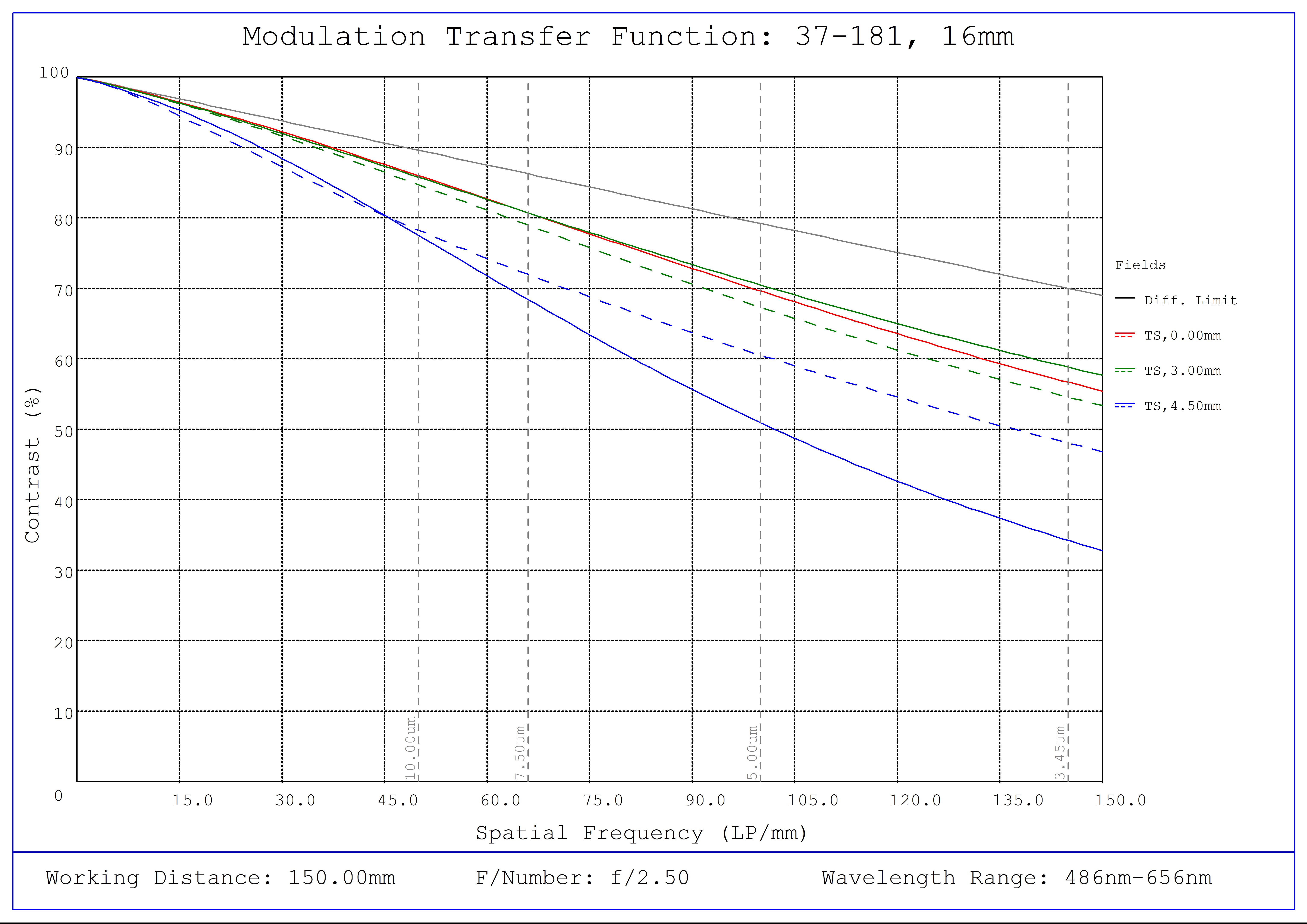 #37-181, 16mm FL f/2.5 Blue Series M12 Lens, Modulated Transfer Function (MTF) Plot, 150mm Working Distance, f2.5