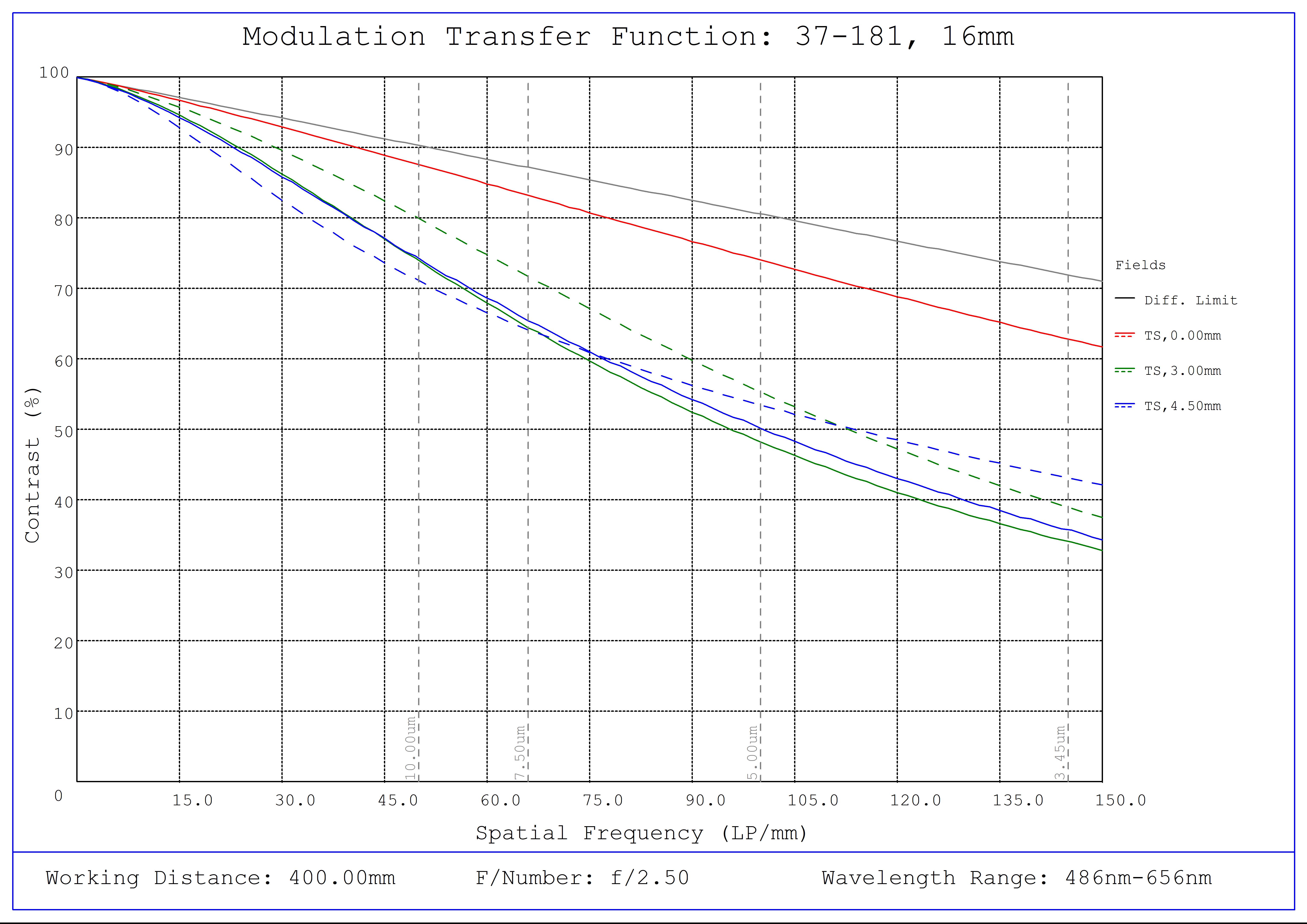 #37-181, 16mm FL f/2.5 Blue Series M12 Lens, Modulated Transfer Function (MTF) Plot, 400mm Working Distance, f2.5