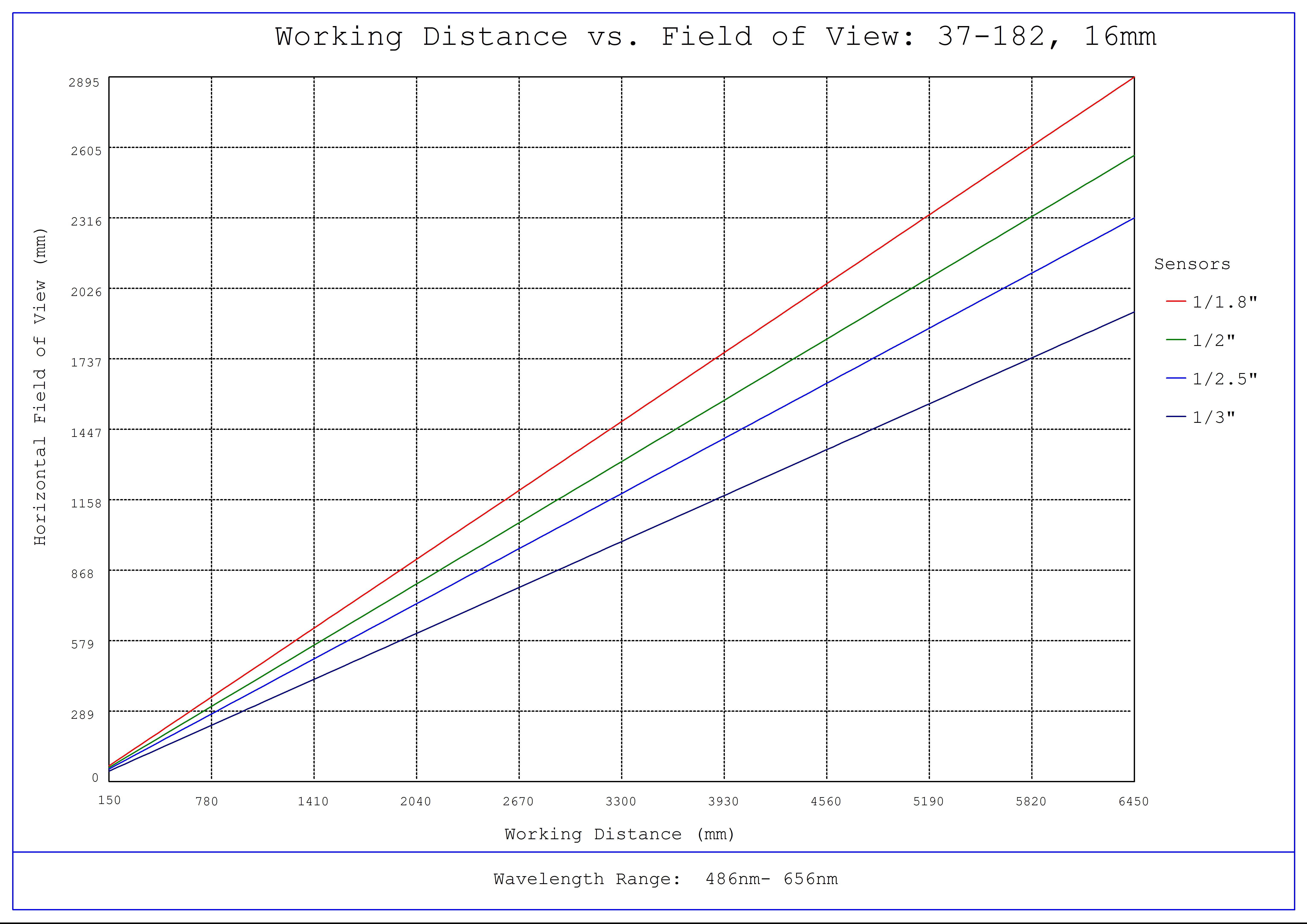 #37-182, 16mm FL f/4.0 Blue Series M12 Lens, Working Distance versus Field of View Plot