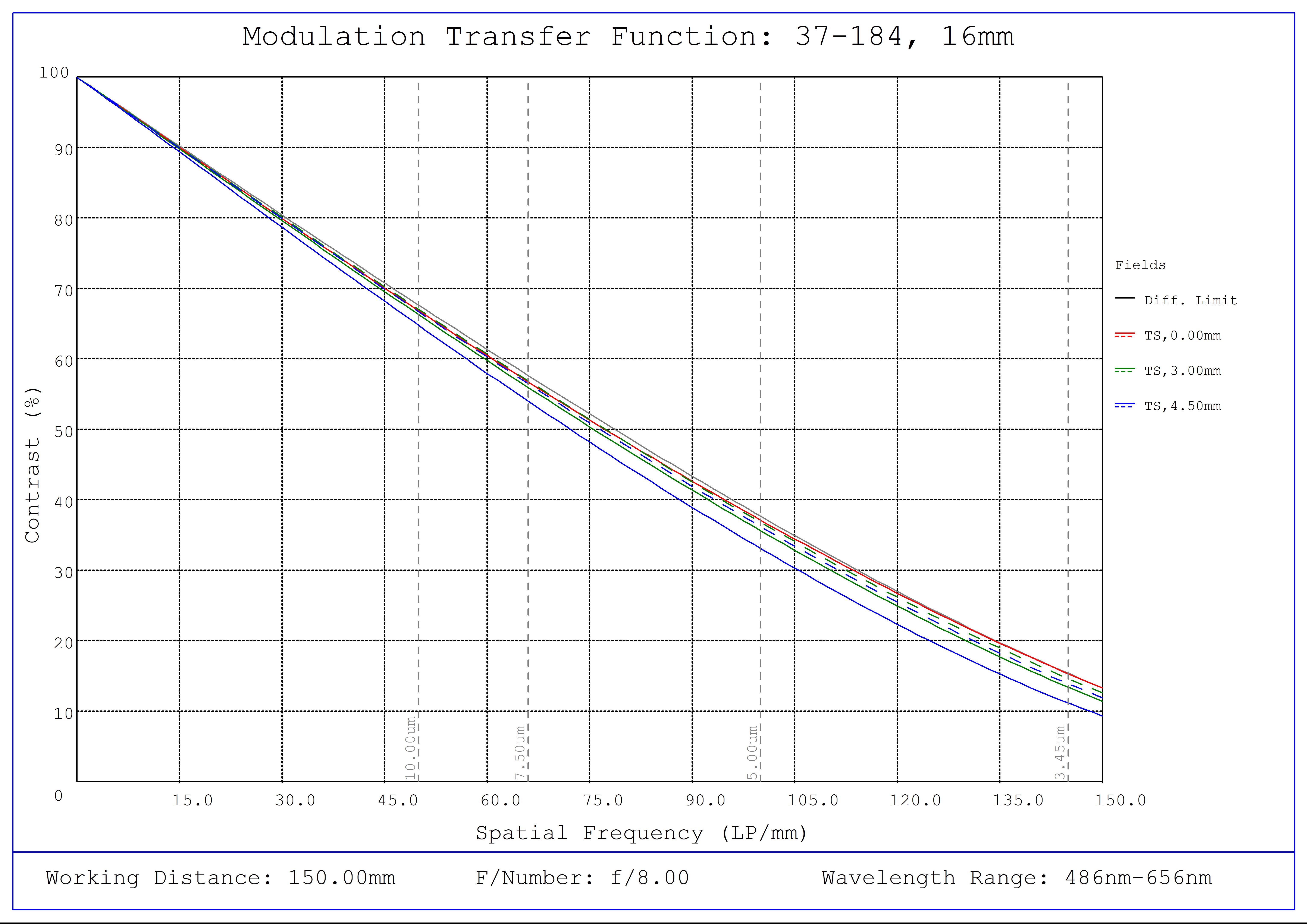 #37-184, 16mm FL f/8.0 Blue Series M12 Lens, Modulated Transfer Function (MTF) Plot, 150mm Working Distance, f8