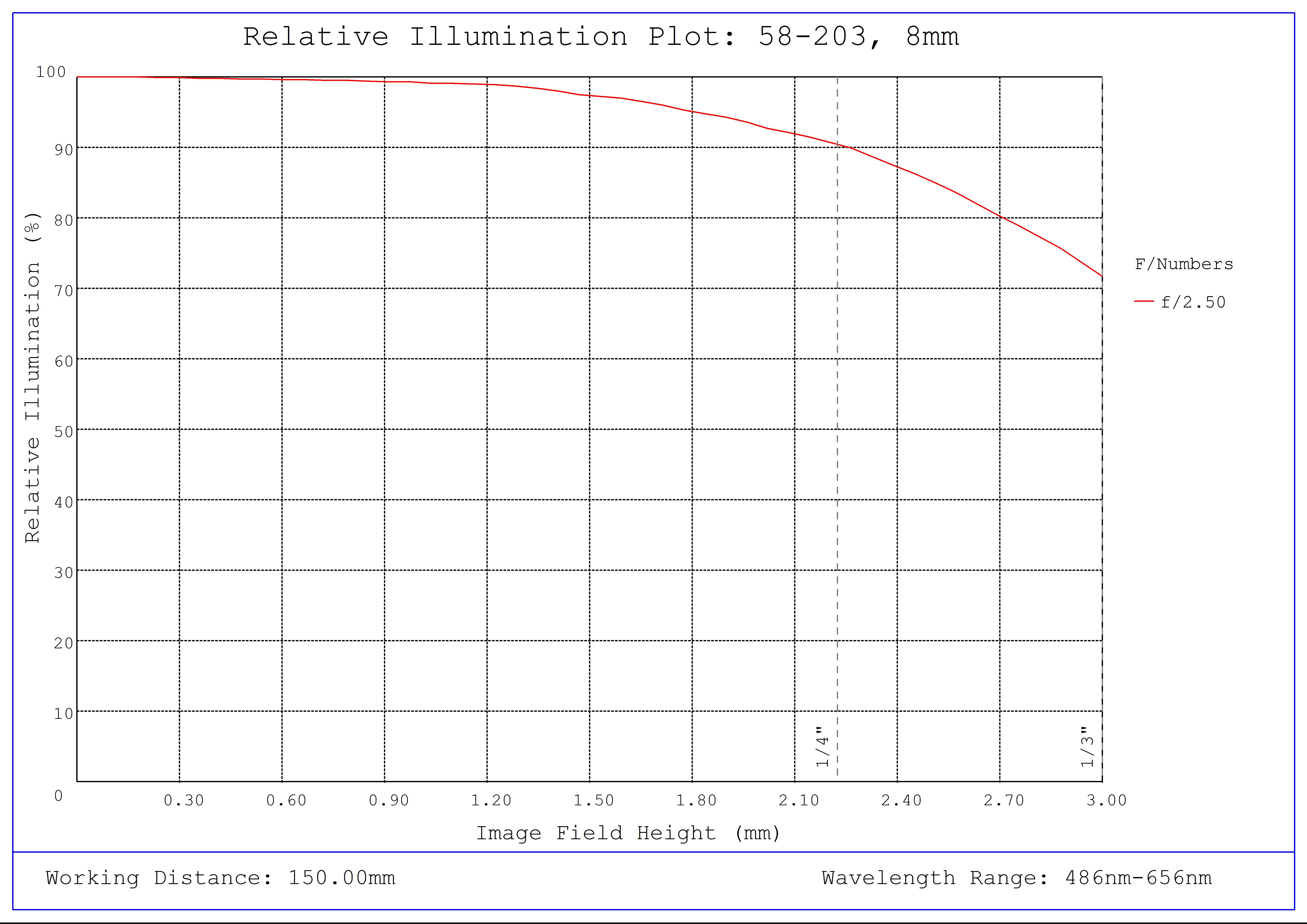 #58-203, 8mm FL f/2.5, Blue Series M12 Lens, Relative Illumination Plot