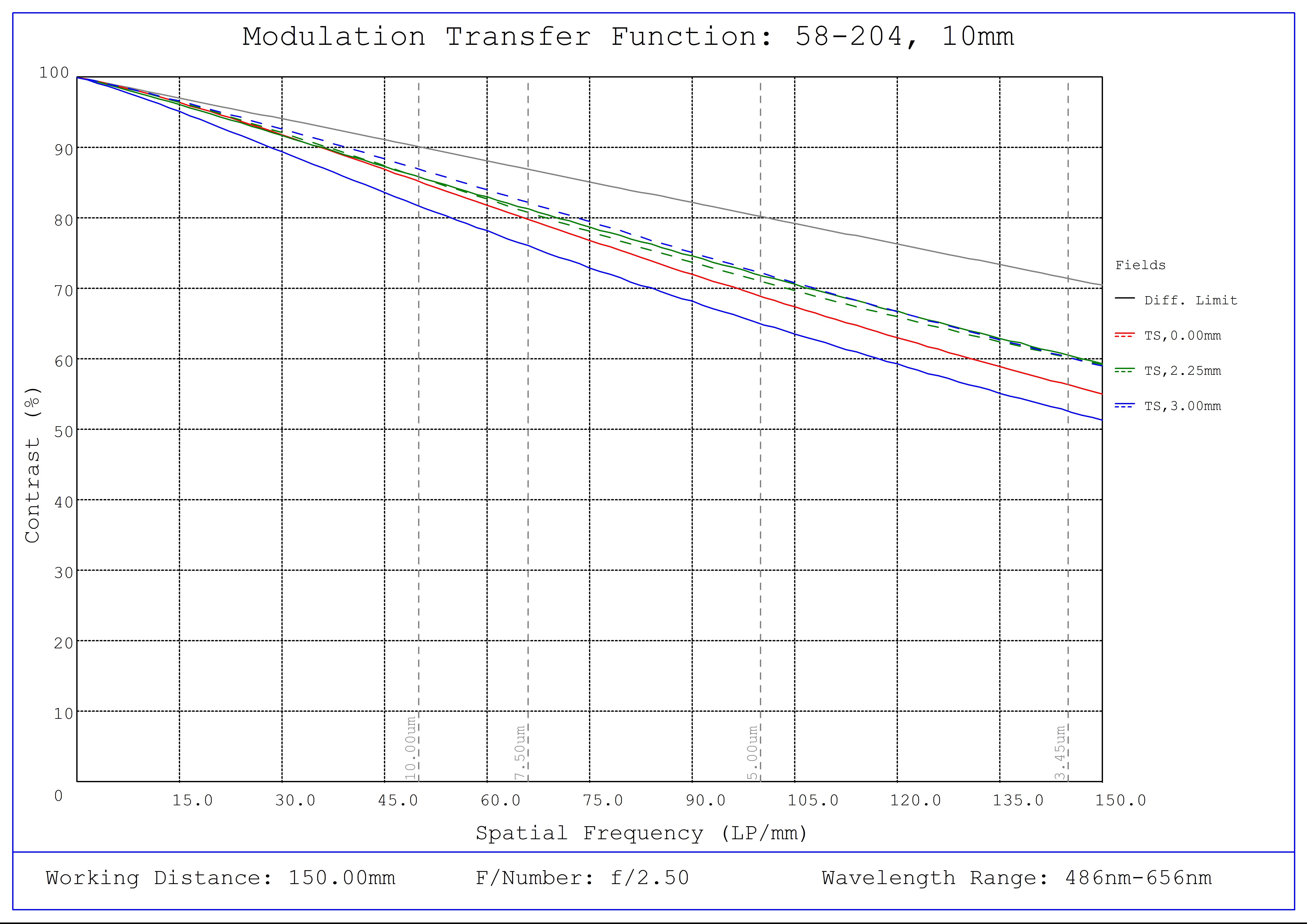 #58-204, 10mm FL f/2.5, Blue Series M12 Lens, Modulated Transfer Function (MTF) Plot, 150mm Working Distance, f2.5