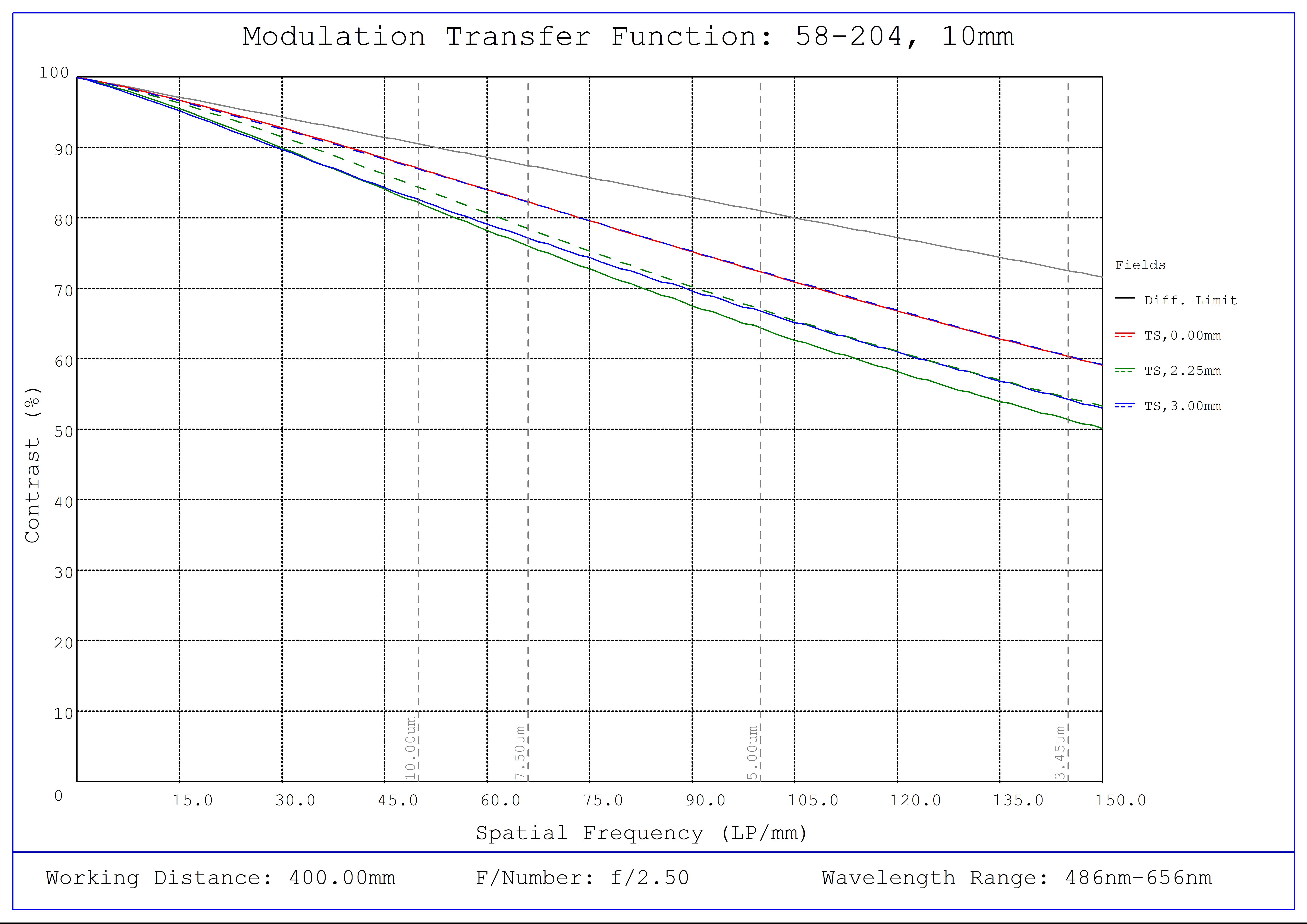 #58-204, 10mm FL f/2.5, Blue Series M12 Lens, Modulated Transfer Function (MTF) Plot, 400mm Working Distance, f2.5