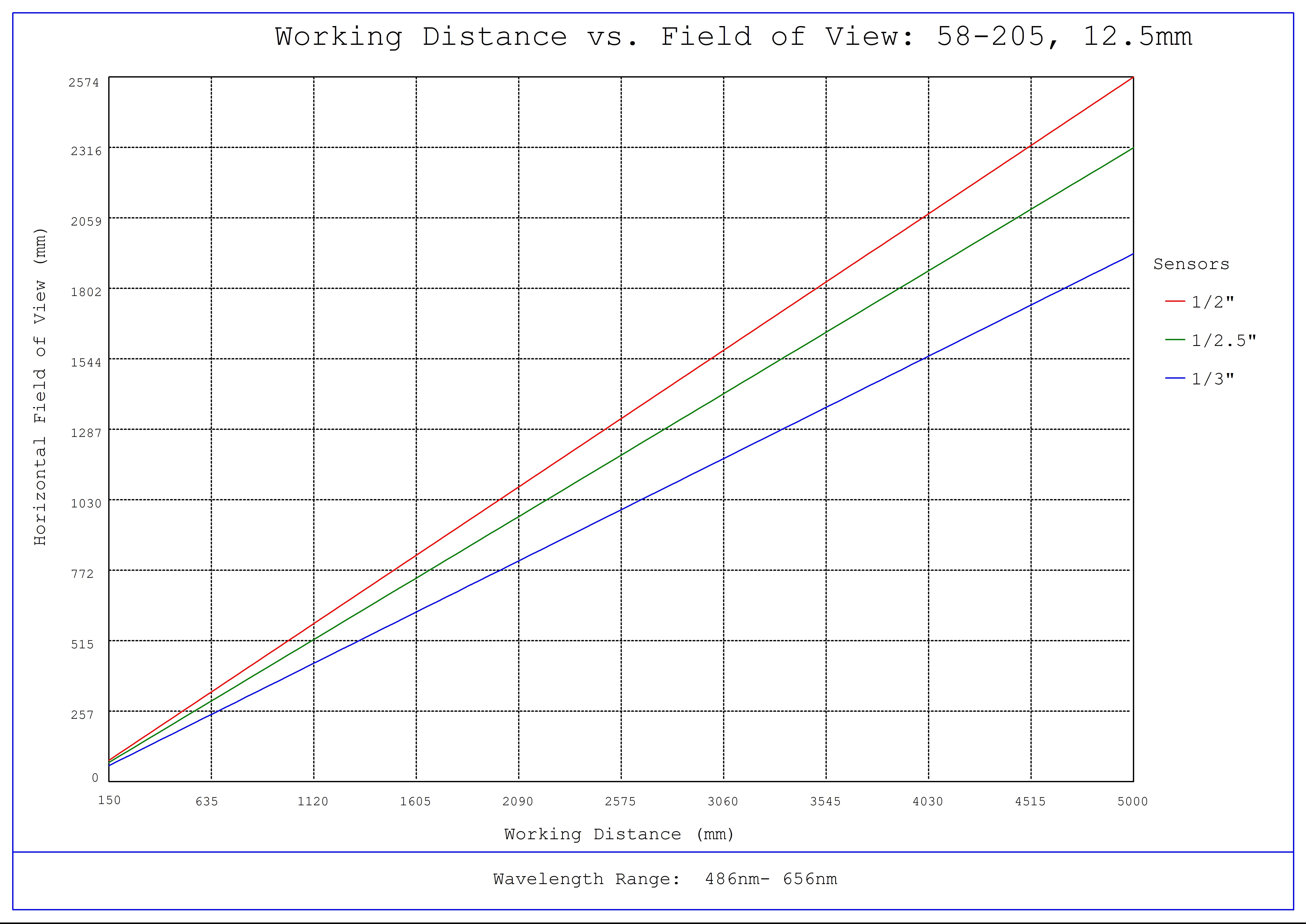 #58-205, 12.5mm FL f/2.5, Blue Series M12 Lens, Working Distance versus Field of View Plot