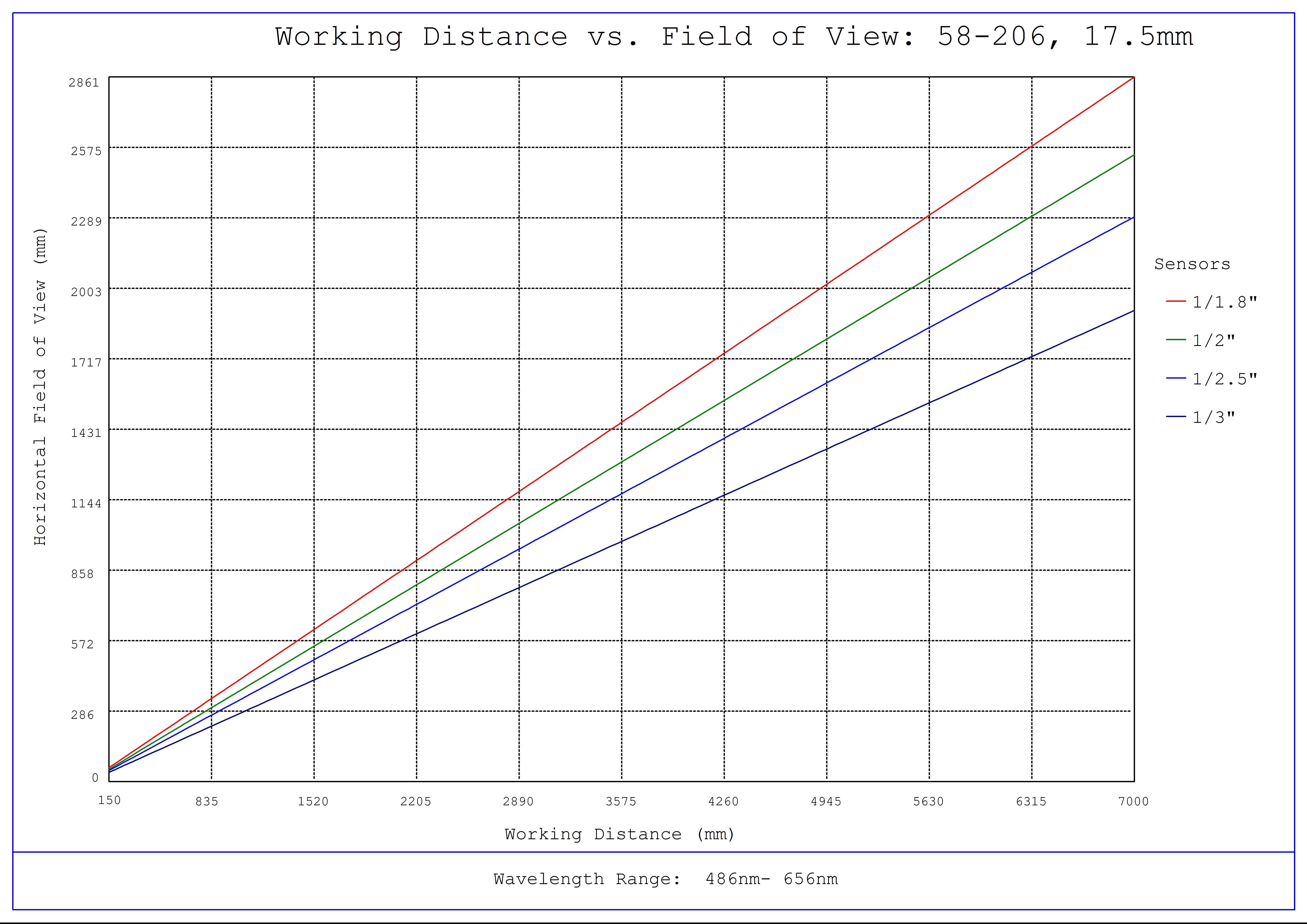 #58-206, 17.5mm FL f/2.5, Blue Series M12 Lens, Working Distance versus Field of View Plot