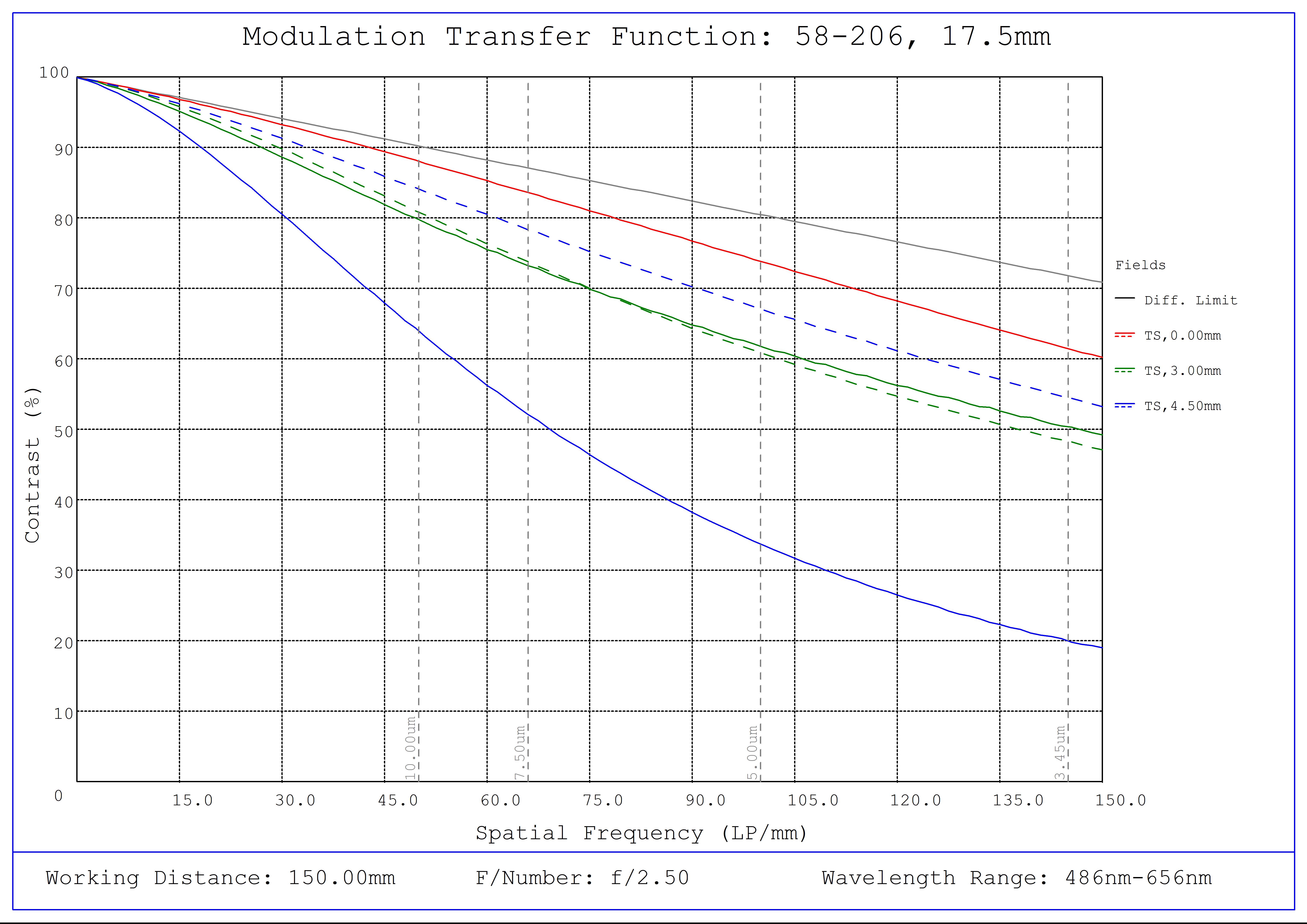 #58-206, 17.5mm FL f/2.5, Blue Series M12 Lens, Modulated Transfer Function (MTF) Plot, 150mm Working Distance, f2.5