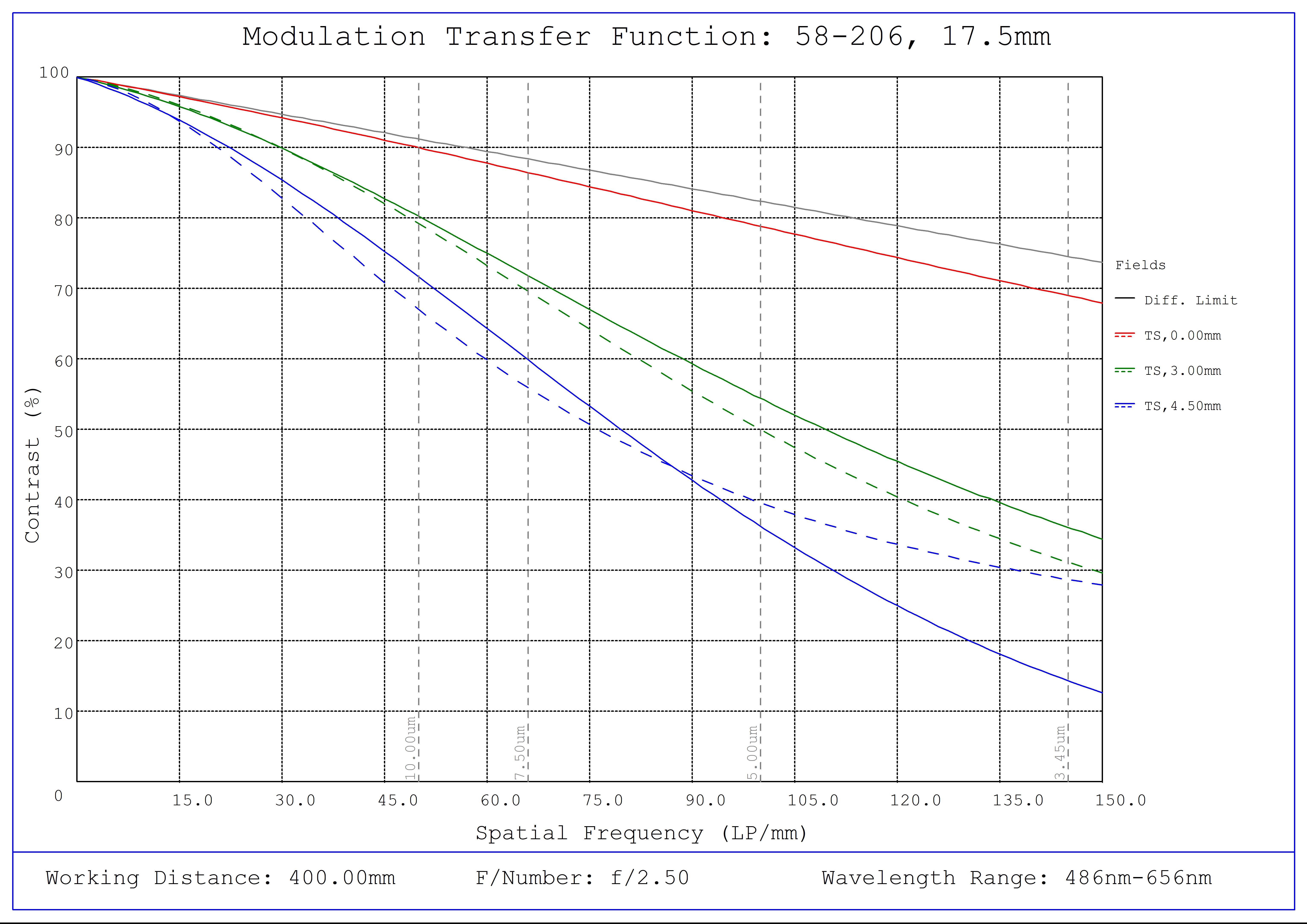 #58-206, 17.5mm FL f/2.5, Blue Series M12 Lens, Modulated Transfer Function (MTF) Plot, 400mm Working Distance, f2.5