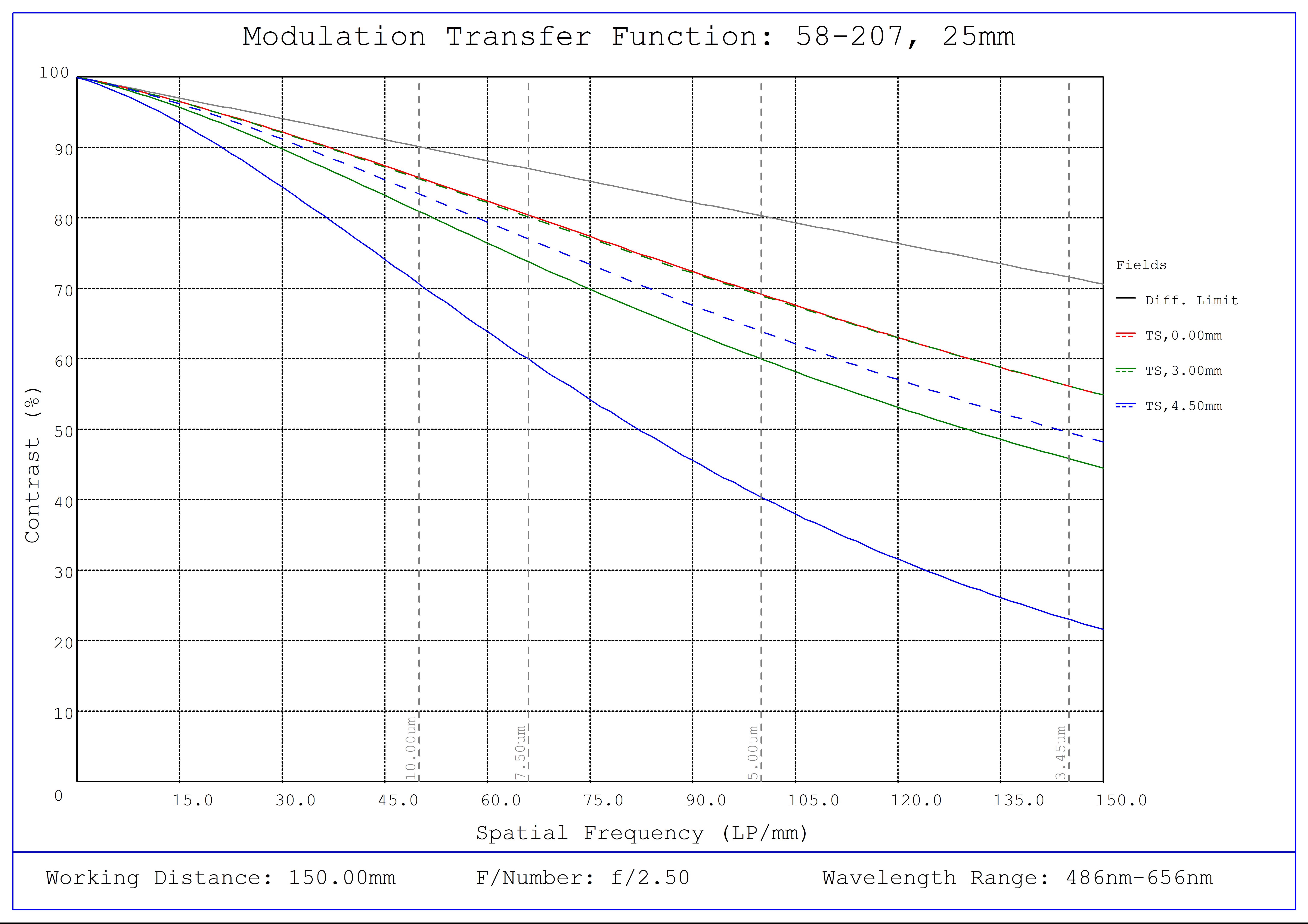 #58-207, 25mm FL f/2.5, Blue Series M12 Lens, Modulated Transfer Function (MTF) Plot, 150mm Working Distance, f2.5