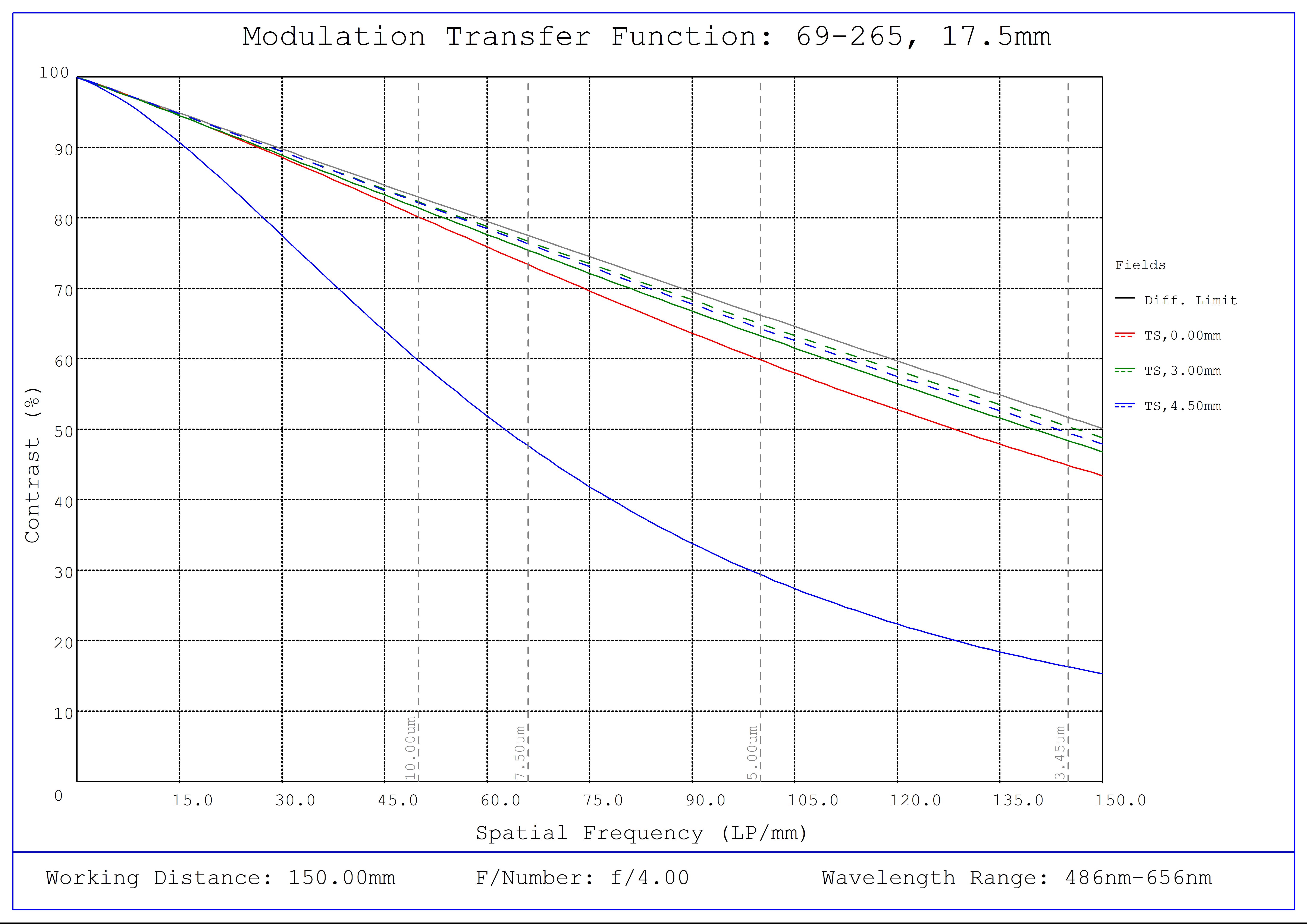 #69-265, 17.5mm FL f/4, Blue Series M12 Lens, Modulated Transfer Function (MTF) Plot, 150mm Working Distance, f4