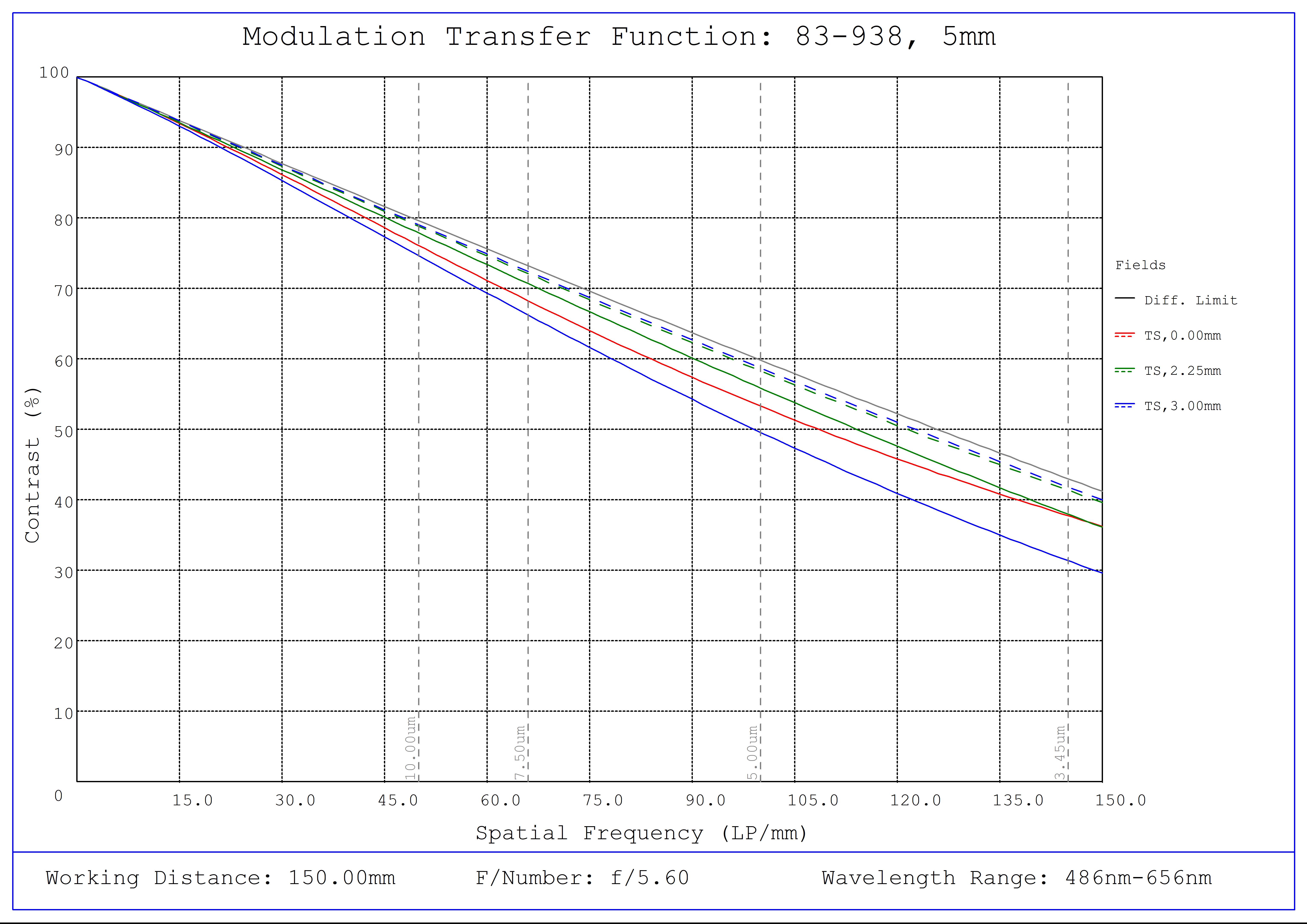 #83-938, 5mm FL f/5.6, Blue Series M12 Lens, Modulated Transfer Function (MTF) Plot, 150mm Working Distance, f5.6