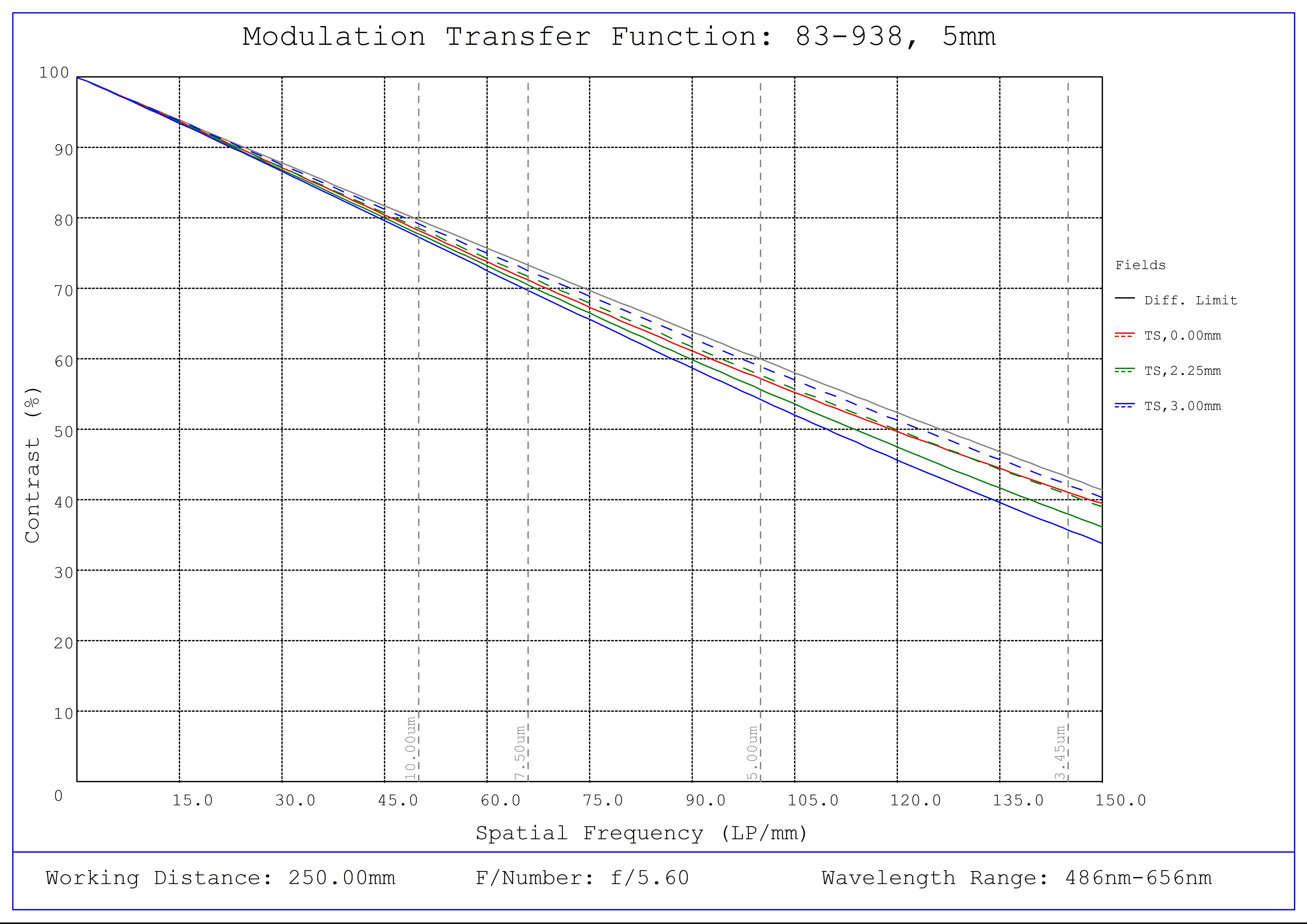 #83-938, 5mm FL f/5.6, Blue Series M12 Lens, Modulated Transfer Function (MTF) Plot, 250mm Working Distance, f5.6