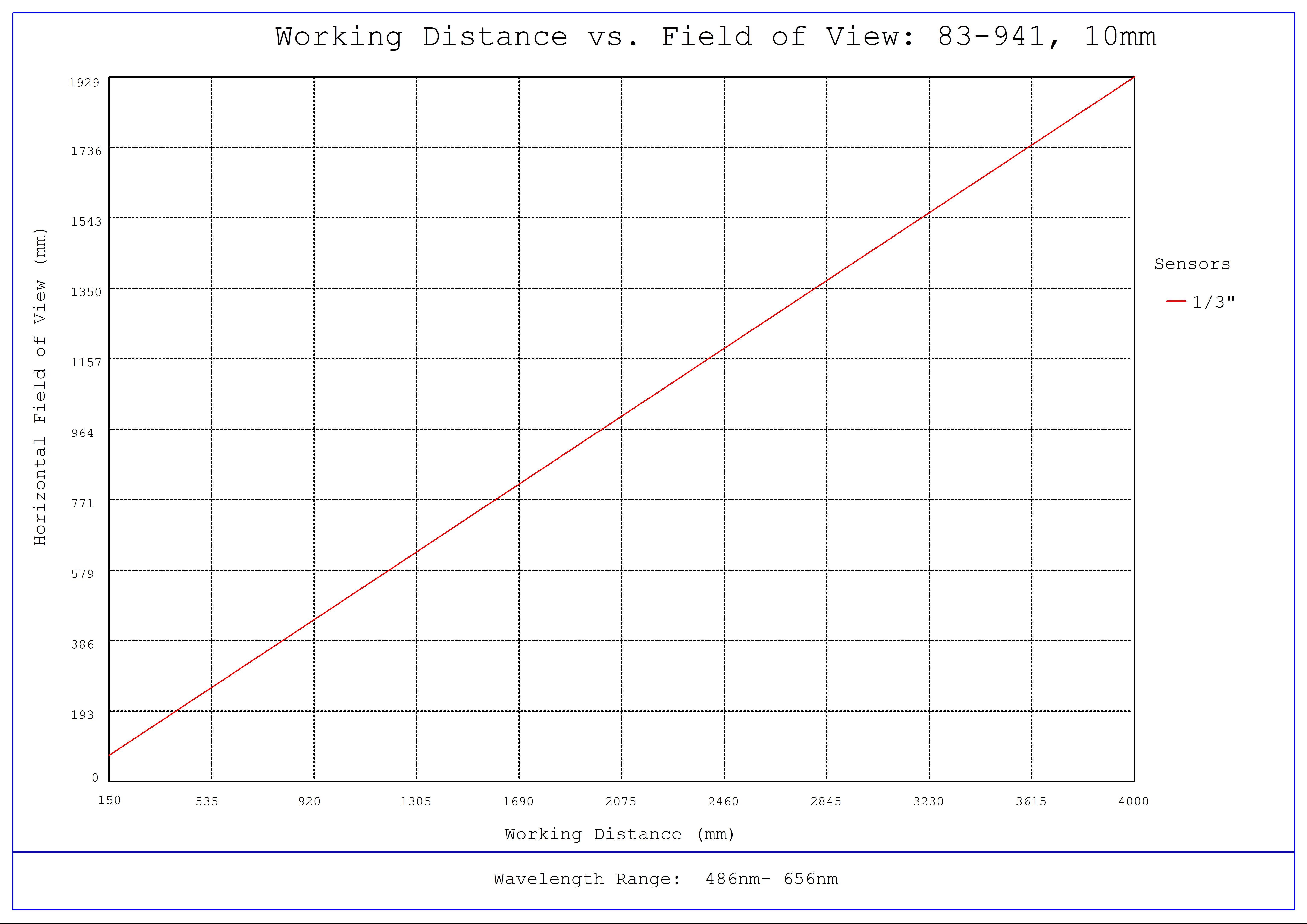 #83-941, 10mm FL f/5.6, Blue Series M12 Lens, Working Distance versus Field of View Plot