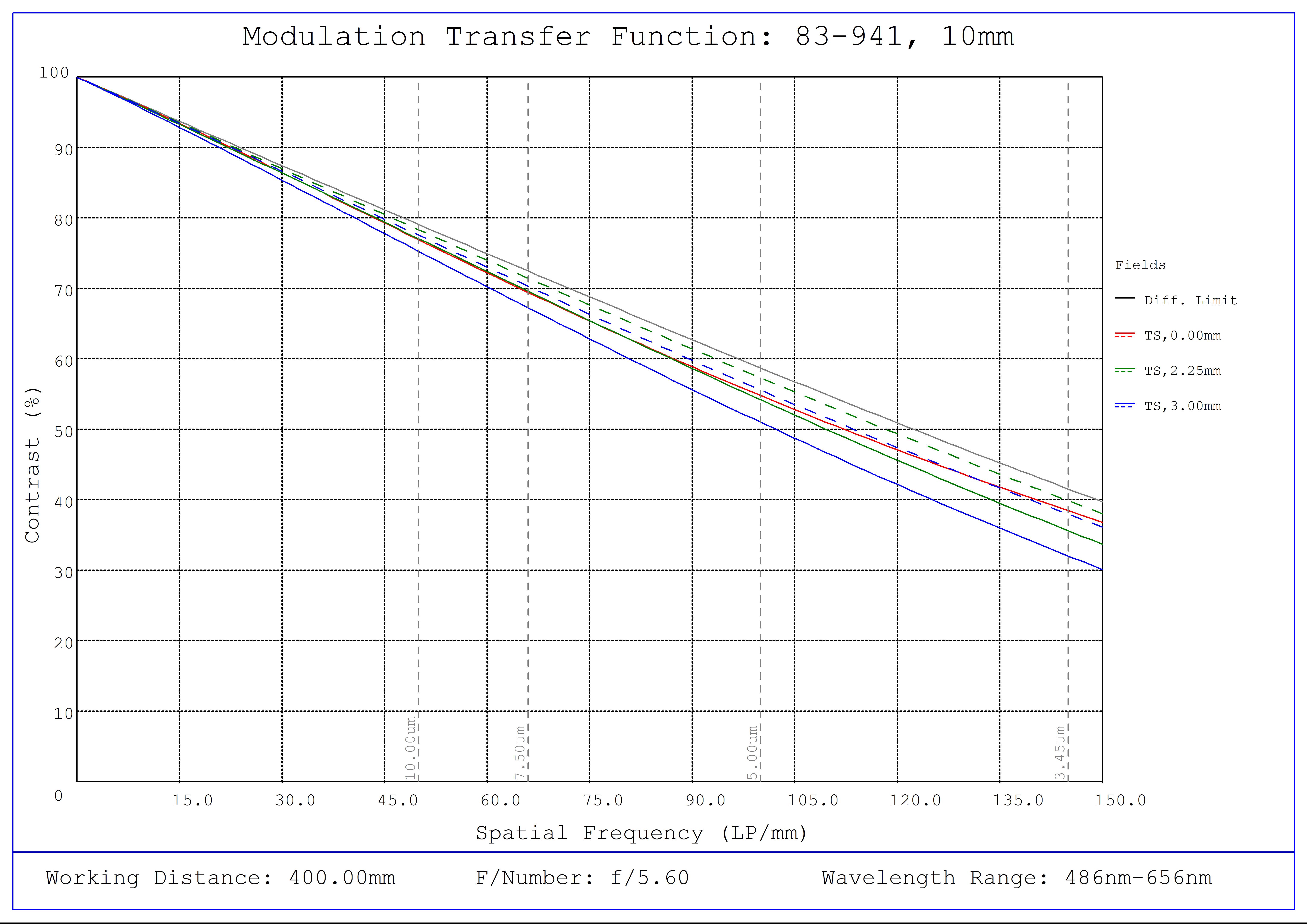 #83-941, 10mm FL f/5.6, Blue Series M12 Lens, Modulated Transfer Function (MTF) Plot, 400mm Working Distance, f5.6