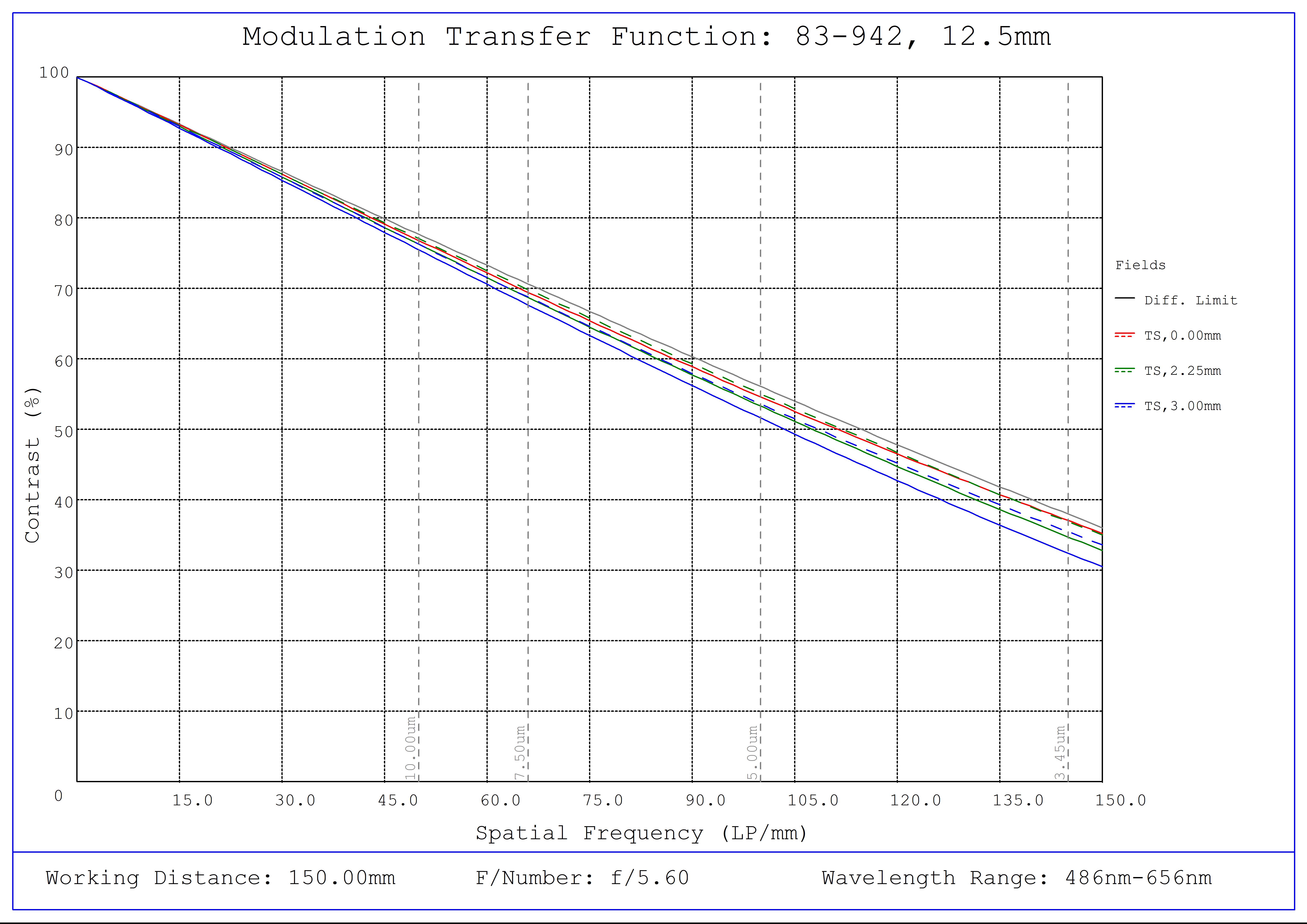 #83-942, 12.5mm FL f/5.6, Blue Series M12 Lens, Modulated Transfer Function (MTF) Plot, 150mm Working Distance, f5.6