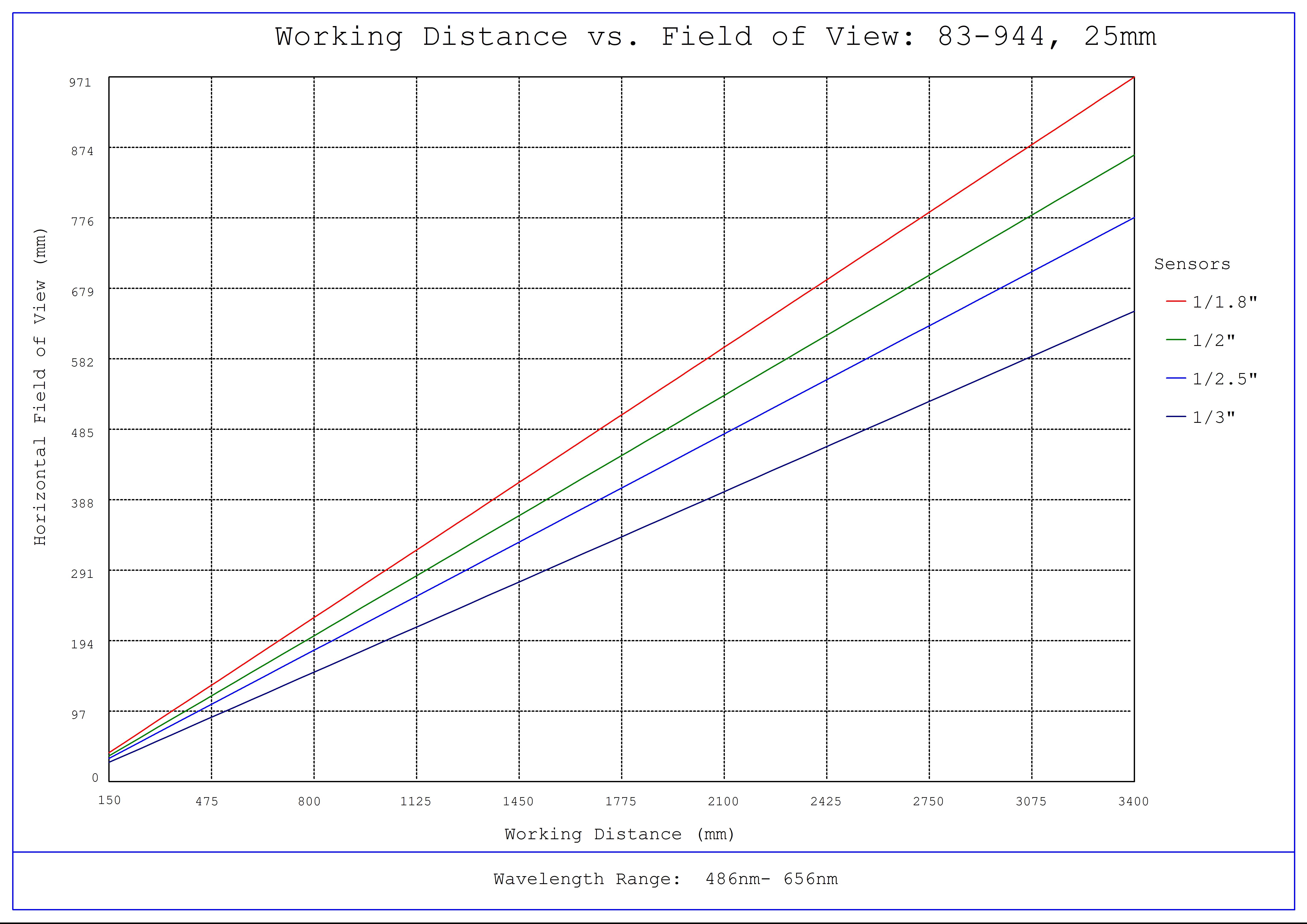 #83-944, 25mm FL f/5.6, Blue Series M12 Lens, Working Distance versus Field of View Plot