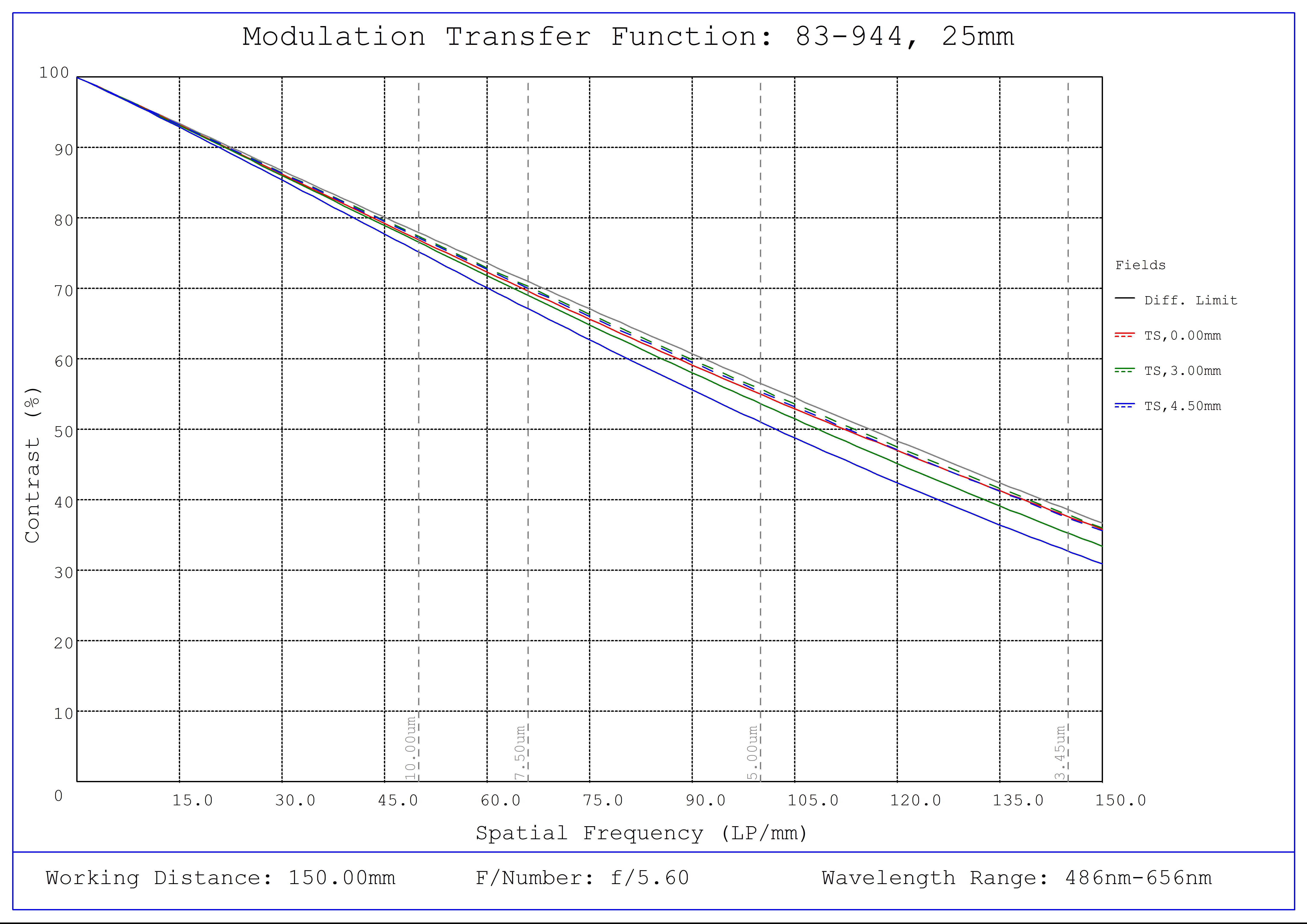 #83-944, 25mm FL f/5.6, Blue Series M12 Lens, Modulated Transfer Function (MTF) Plot, 150mm Working Distance, f5.6