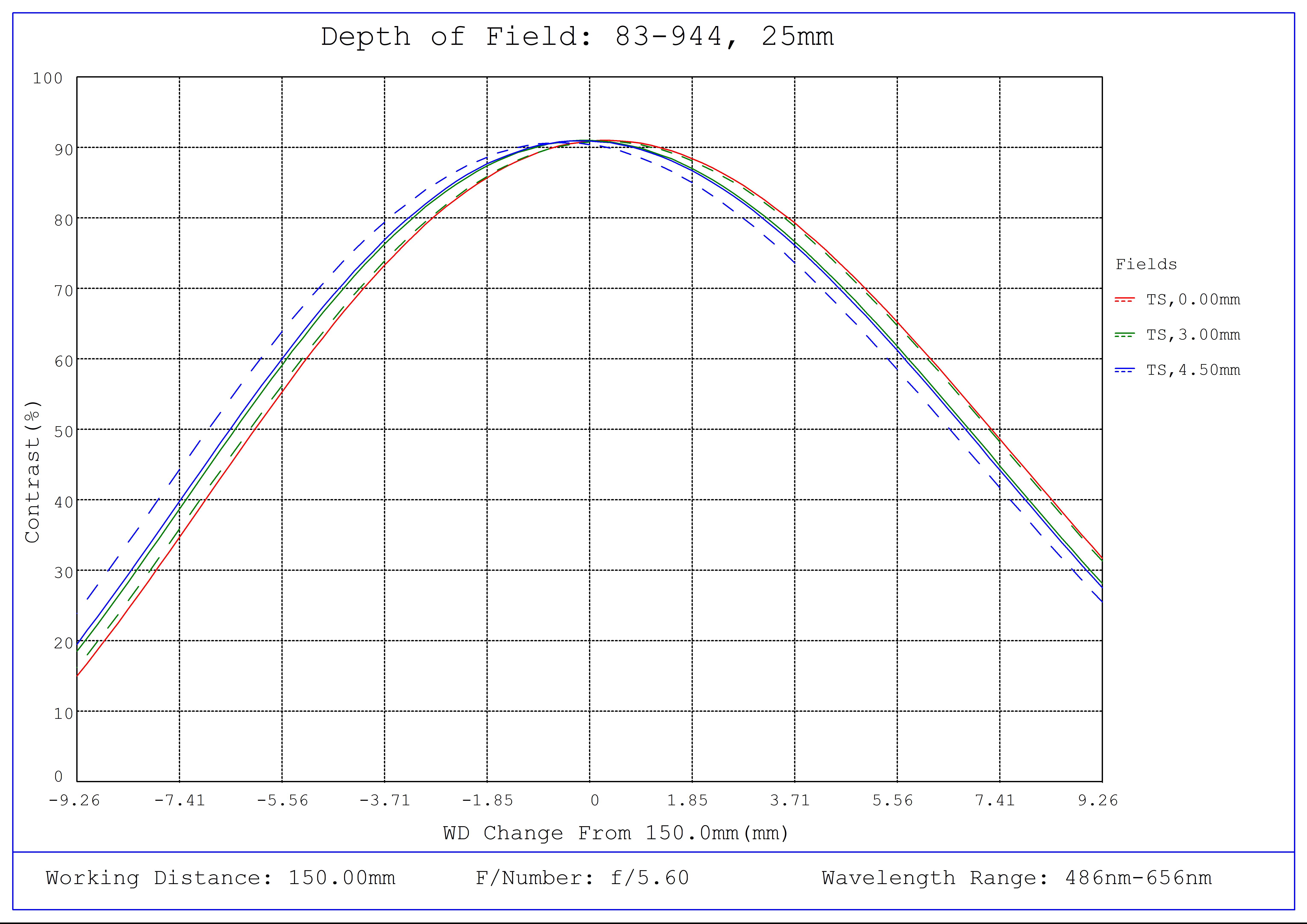 #83-944, 25mm FL f/5.6, Blue Series M12 Lens, Depth of Field Plot, 150mm Working Distance, f5.6