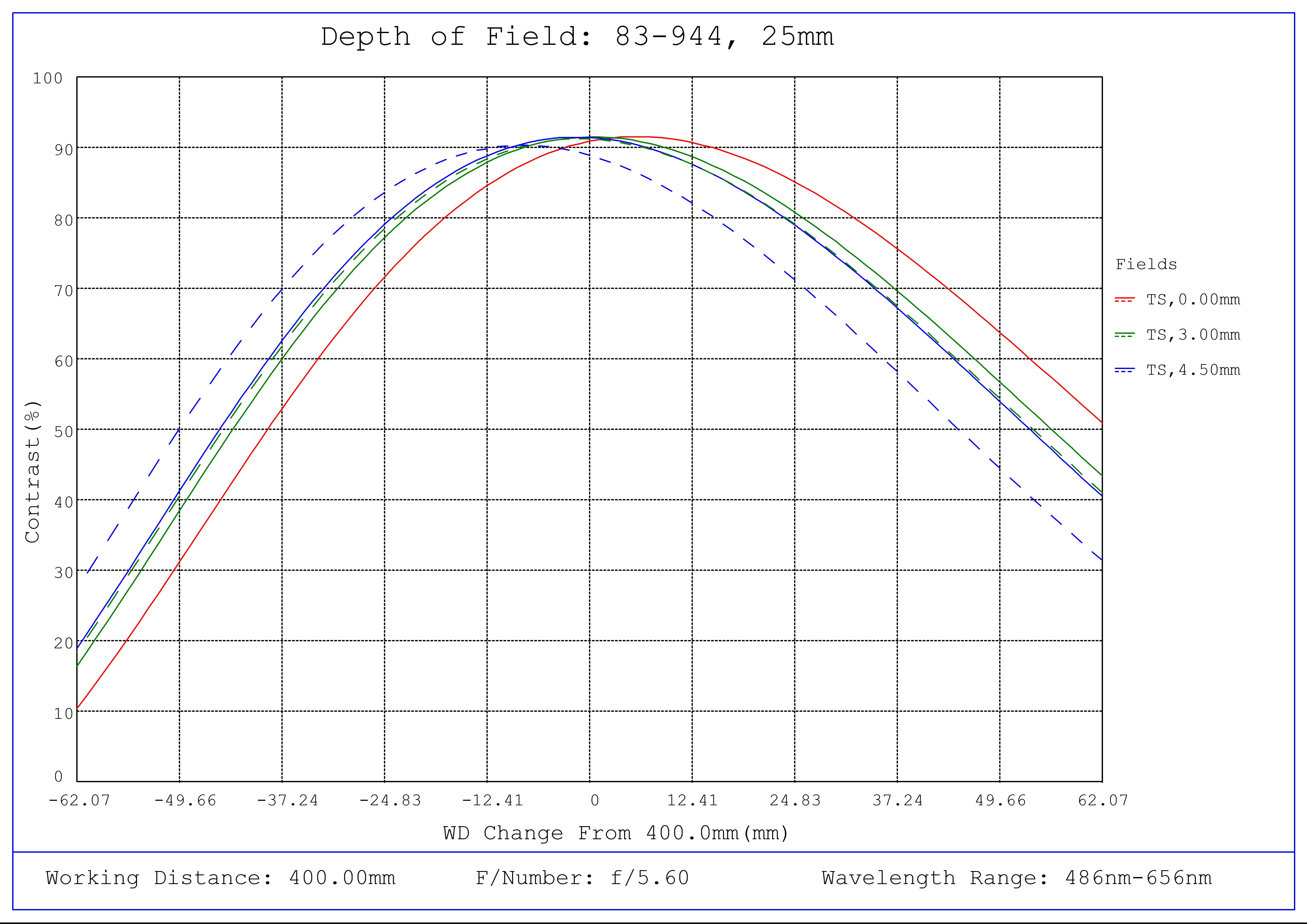 #83-944, 25mm FL f/5.6, Blue Series M12 Lens, Depth of Field Plot, 400mm Working Distance, f5.6